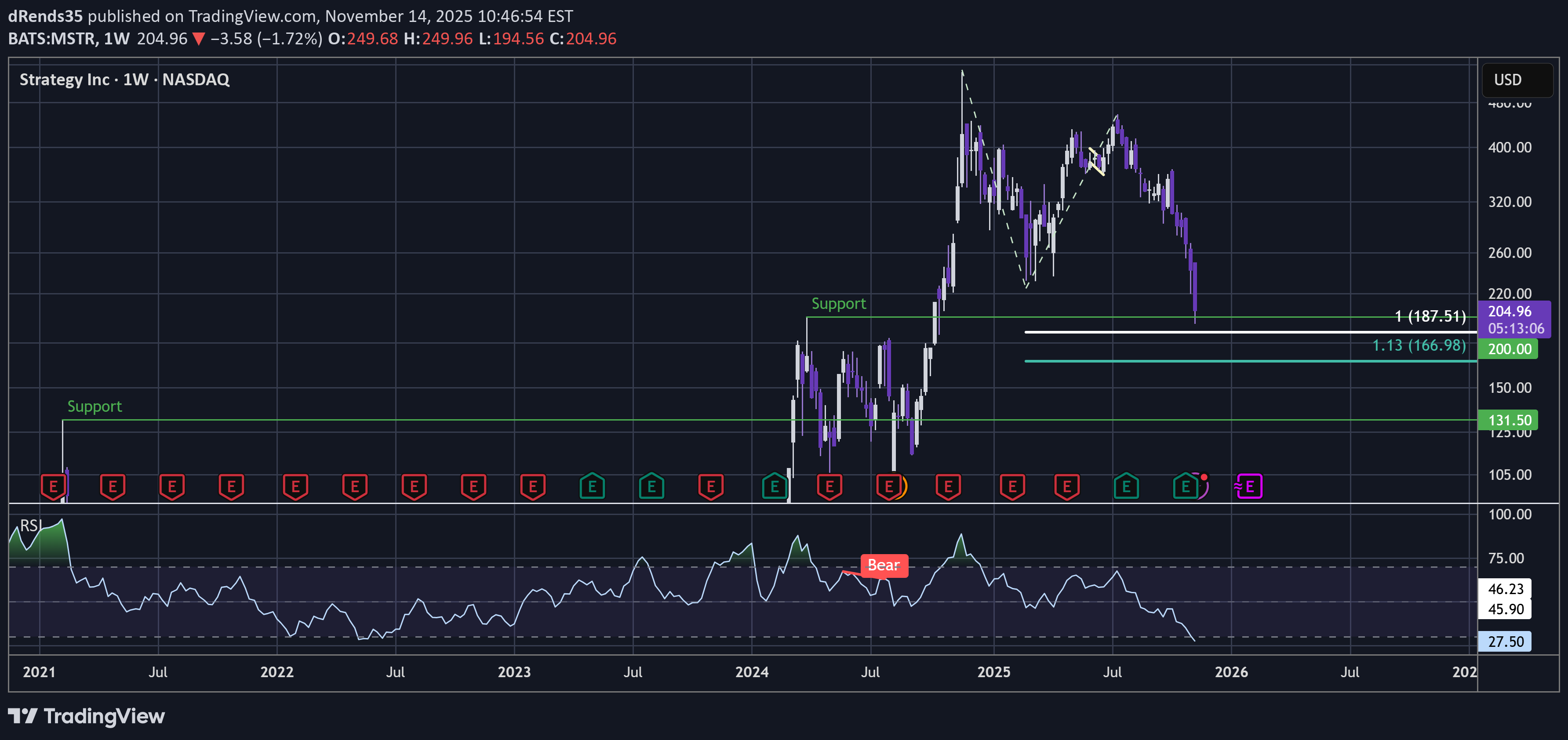 خریدMSTRX،تکنیکال،dRends35
