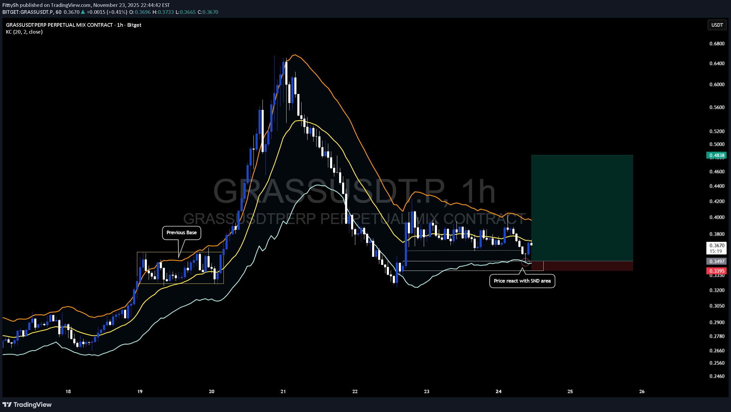 خرید،تکنیکال،FittySh
