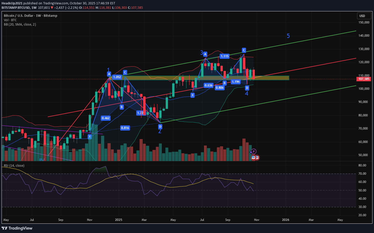 خریدBTC،تکنیکال،HeadsUp2021