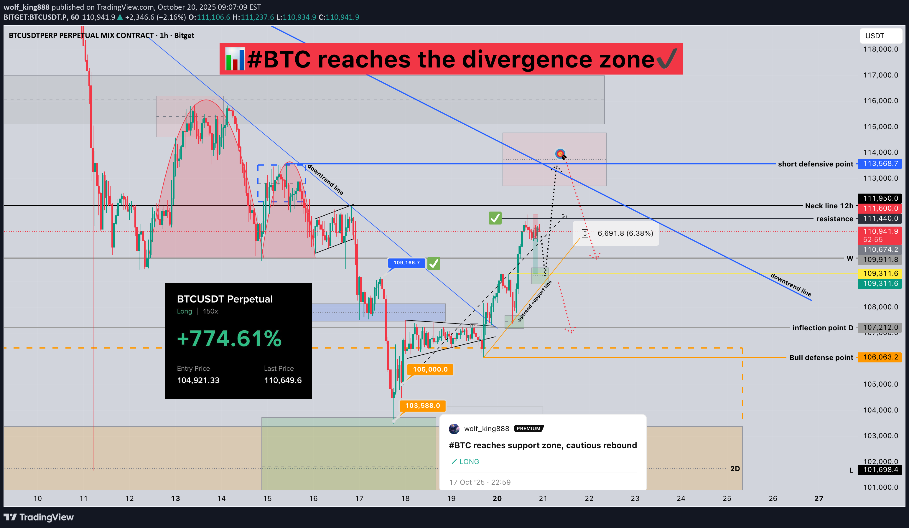 فروشBTC،تکنیکال،wolf_king888