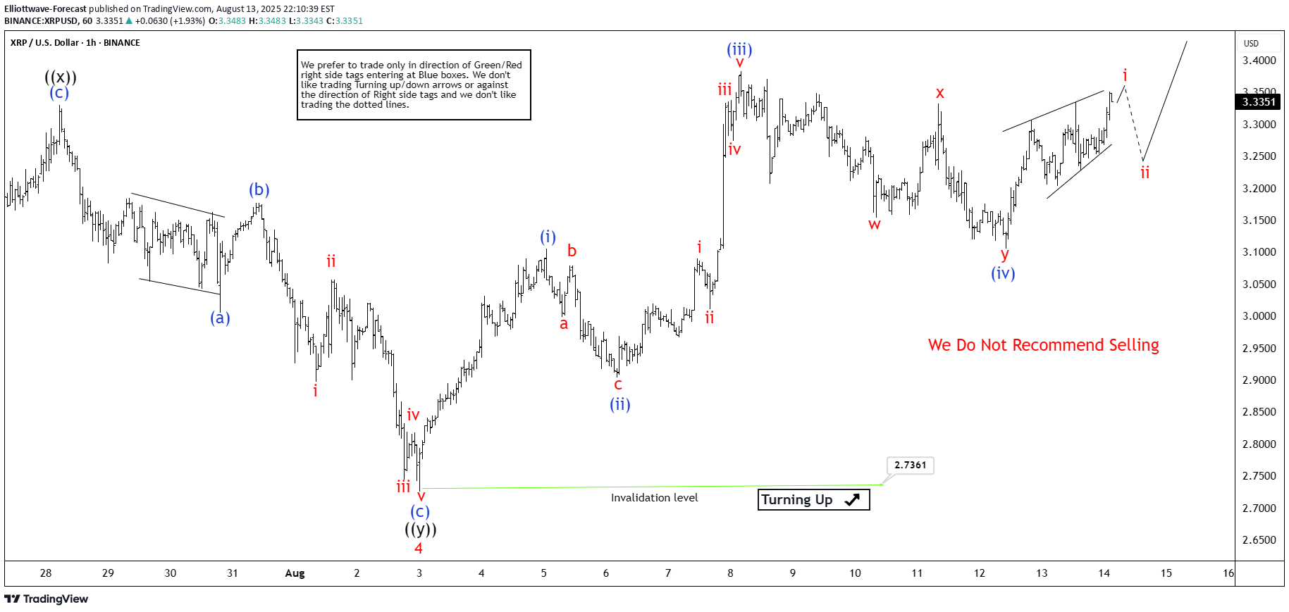 XRP،تکنیکال،Elliottwave-Forecast