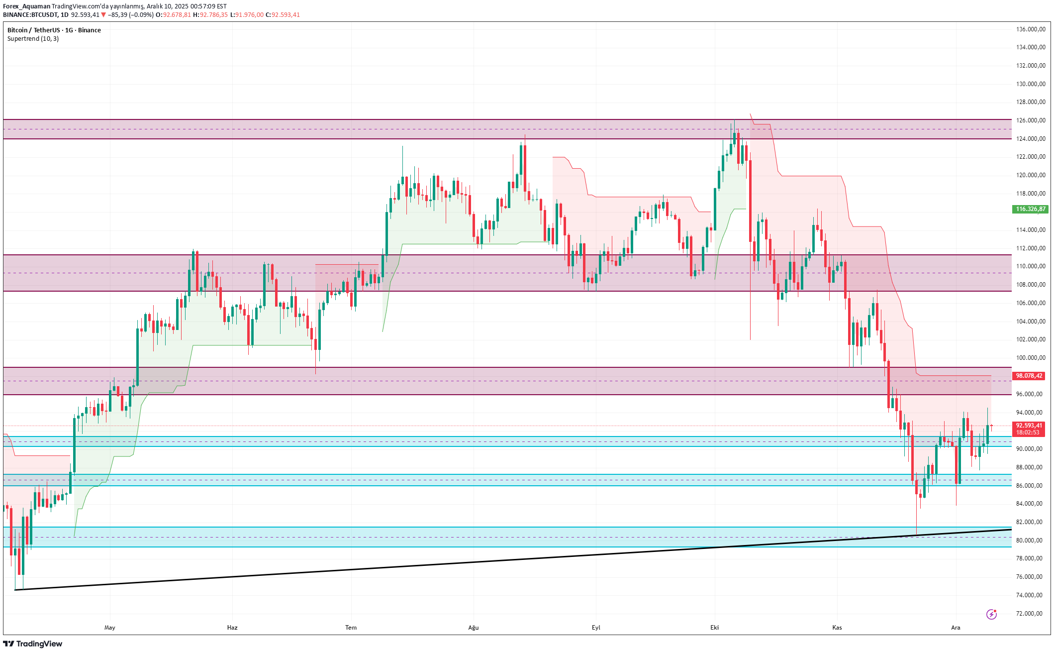 BTC،Technical،Forex_Aquaman