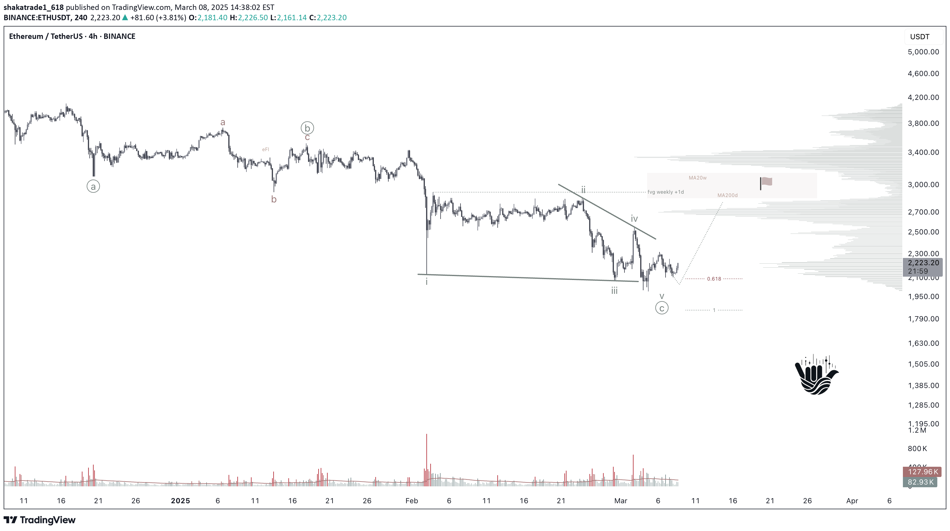 خریدETH،تکنیکال،shakatrade1_618