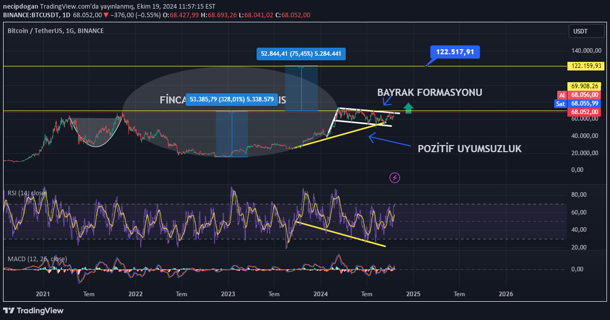 خریدBTC،تکنیکال،necipdogan