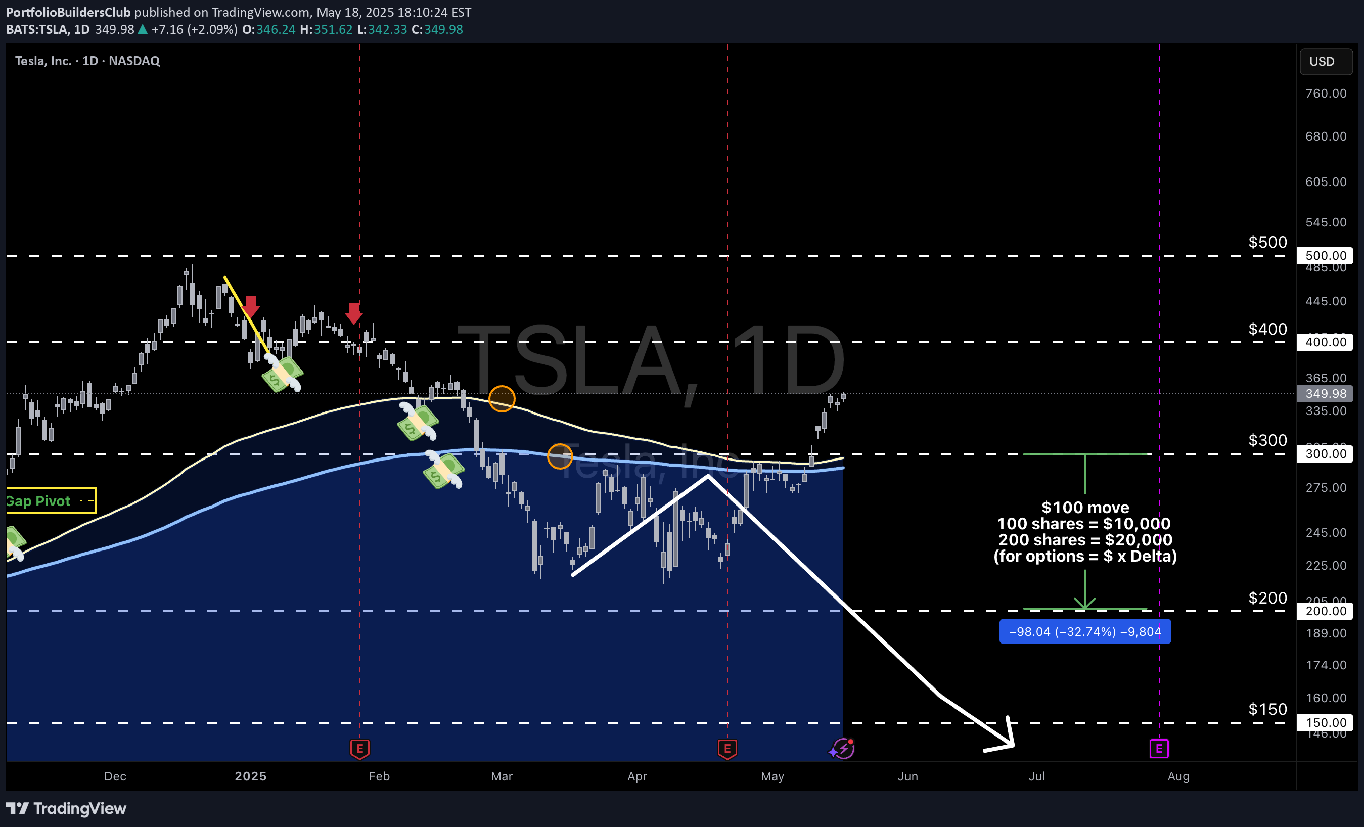 خریدTSLAX،تکنیکال،PortfolioBuildersClub