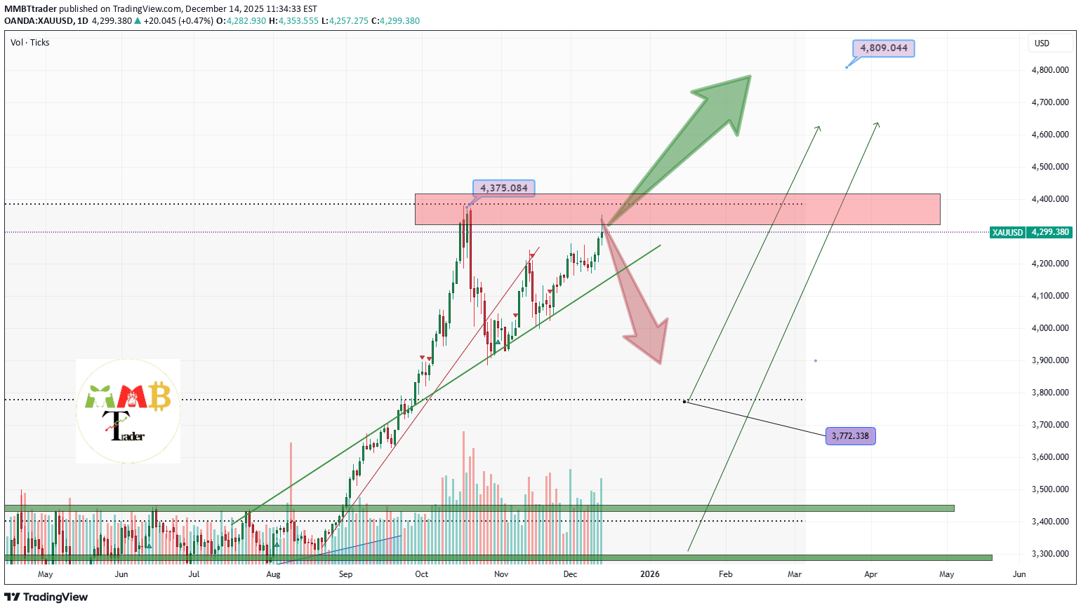 PAXG،Technical،MMBTtrader