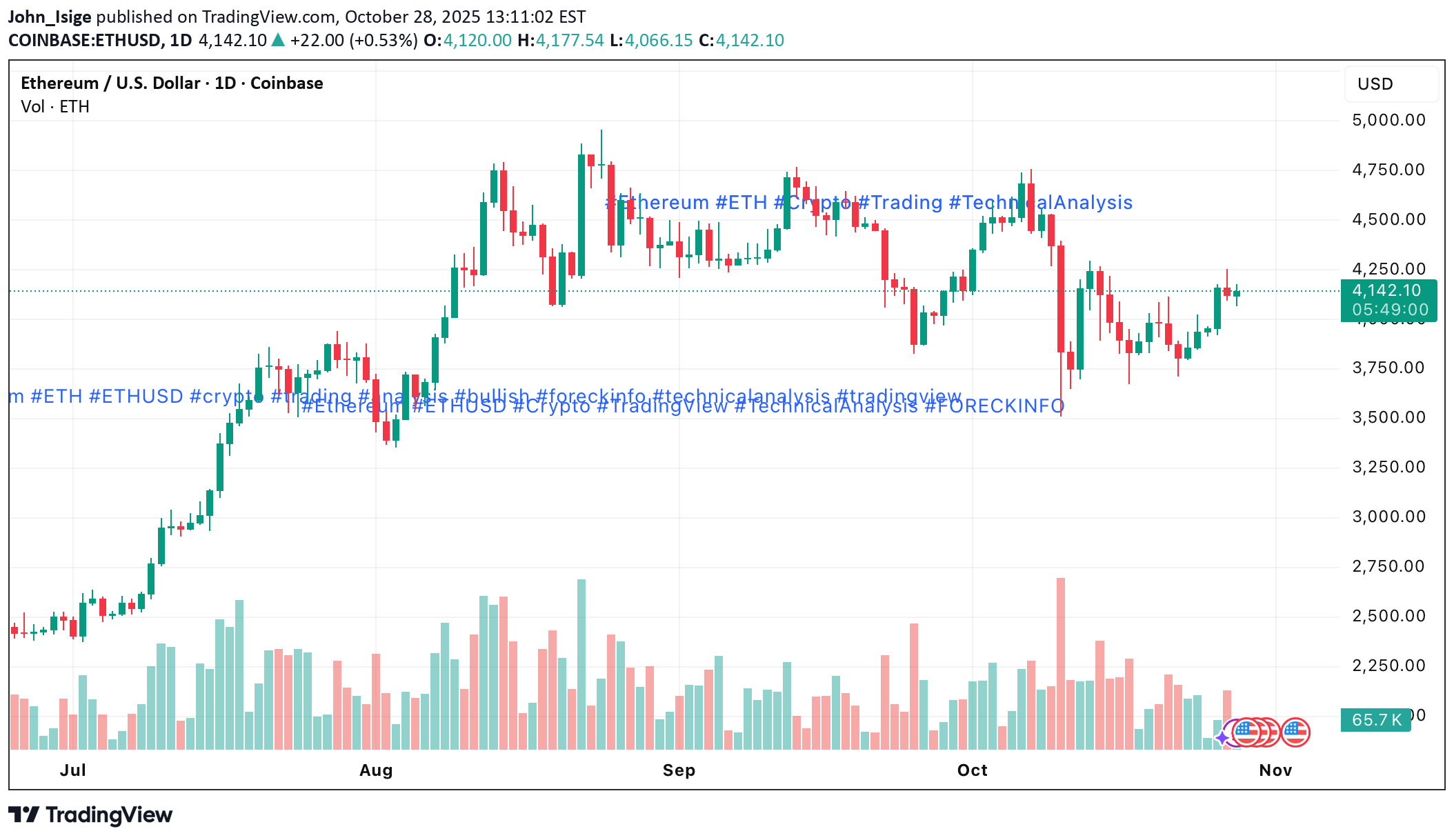 خریدETH،تکنیکال،John_Isige