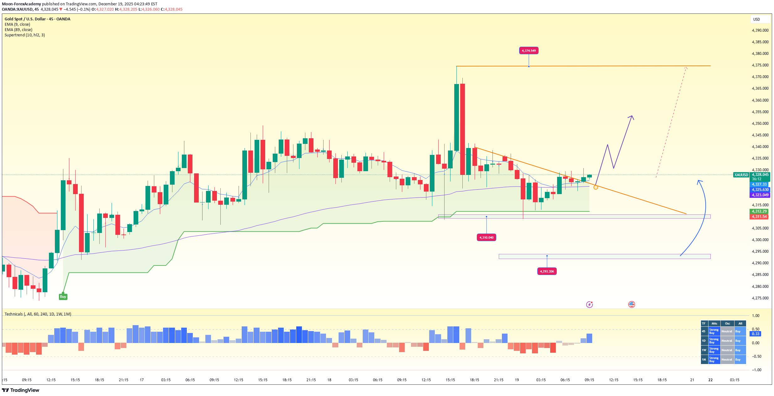 شراءPAXG،التحليل الفني،Moon-ForexAcademy