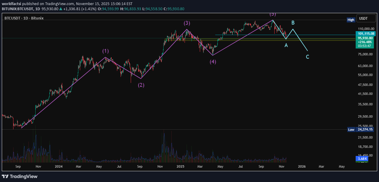 فروشBTC،تکنیکال،worldfactsi