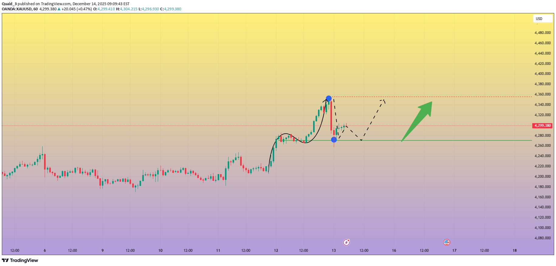 شراءPAXG،التحليل الفني،Quaid_3