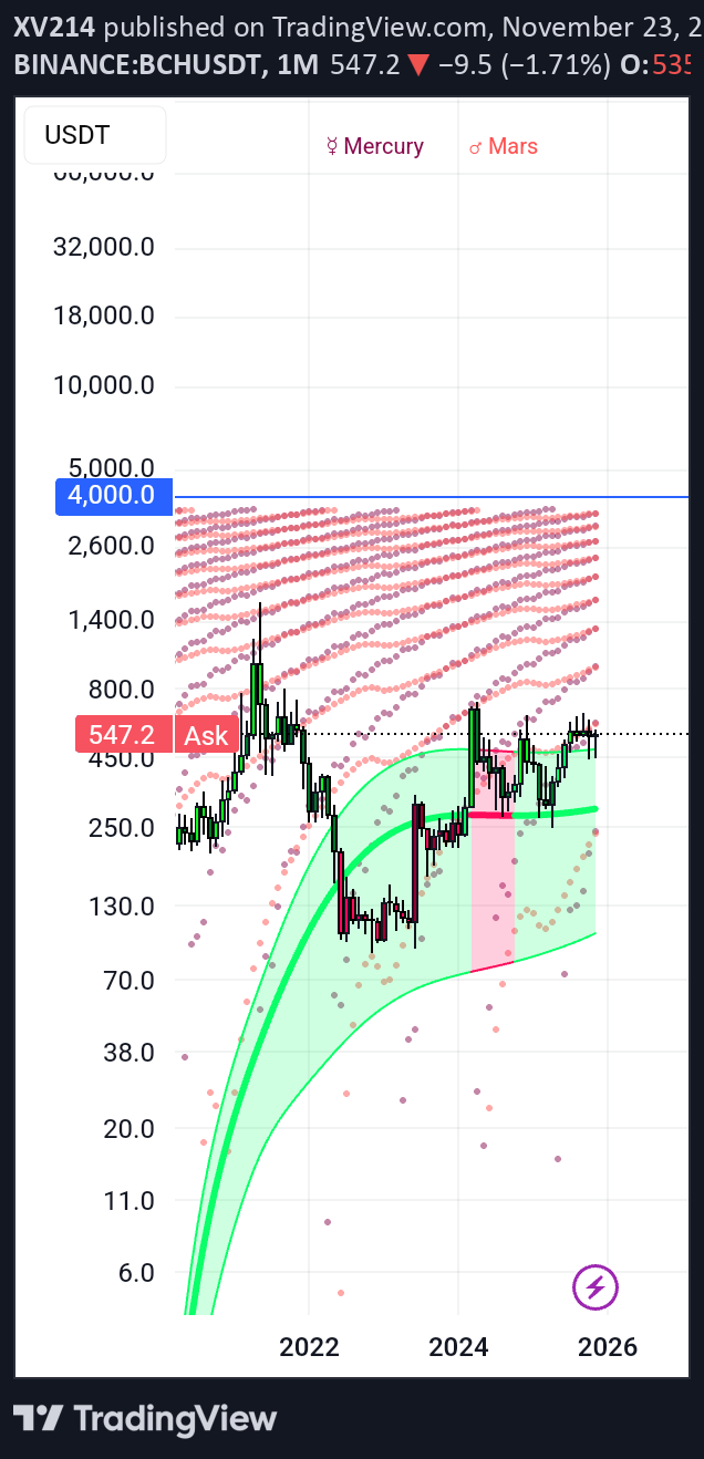 خریدBCH،تکنیکال،XV214