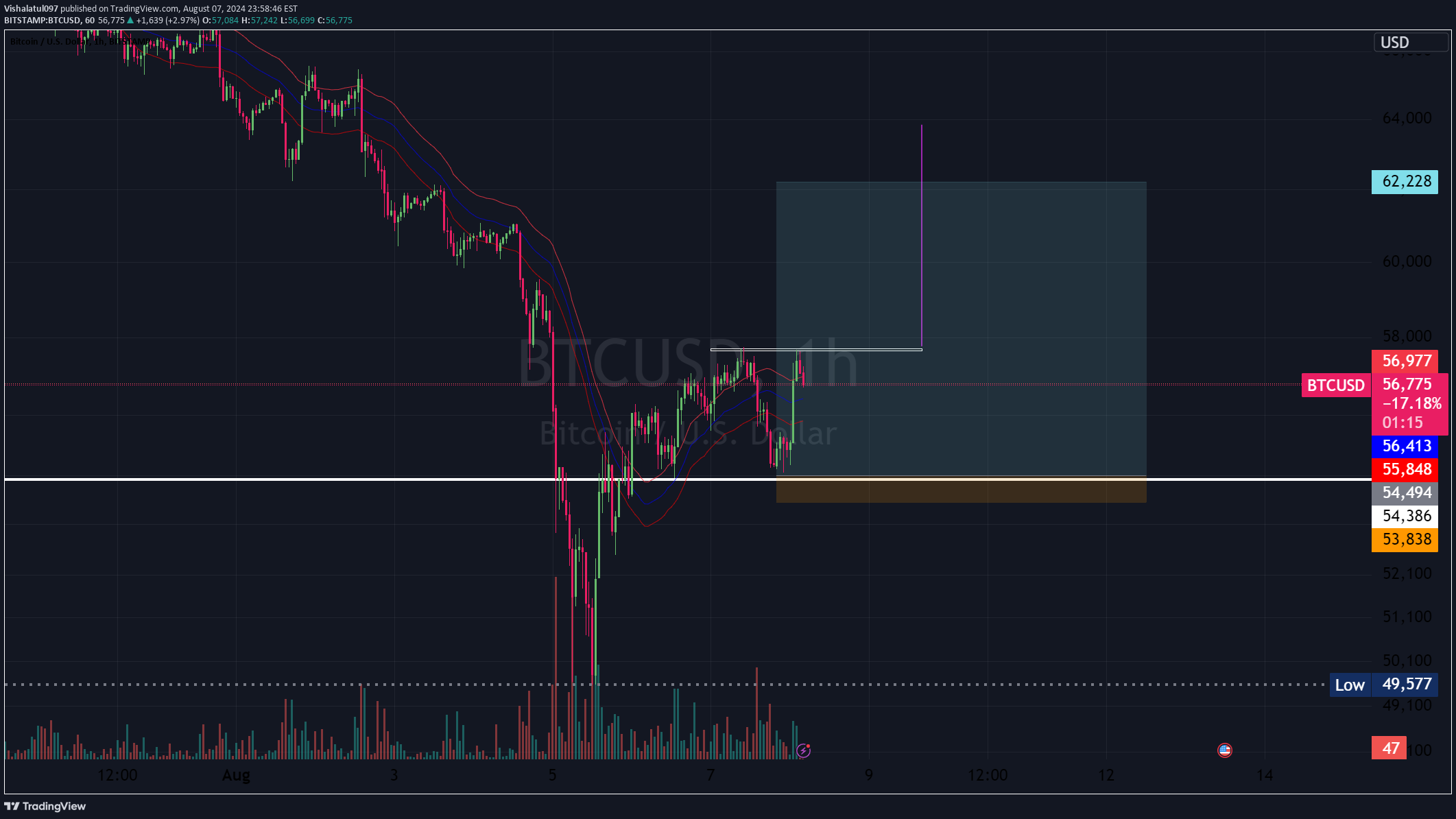 BTC،تکنیکال،Vishalatul097
