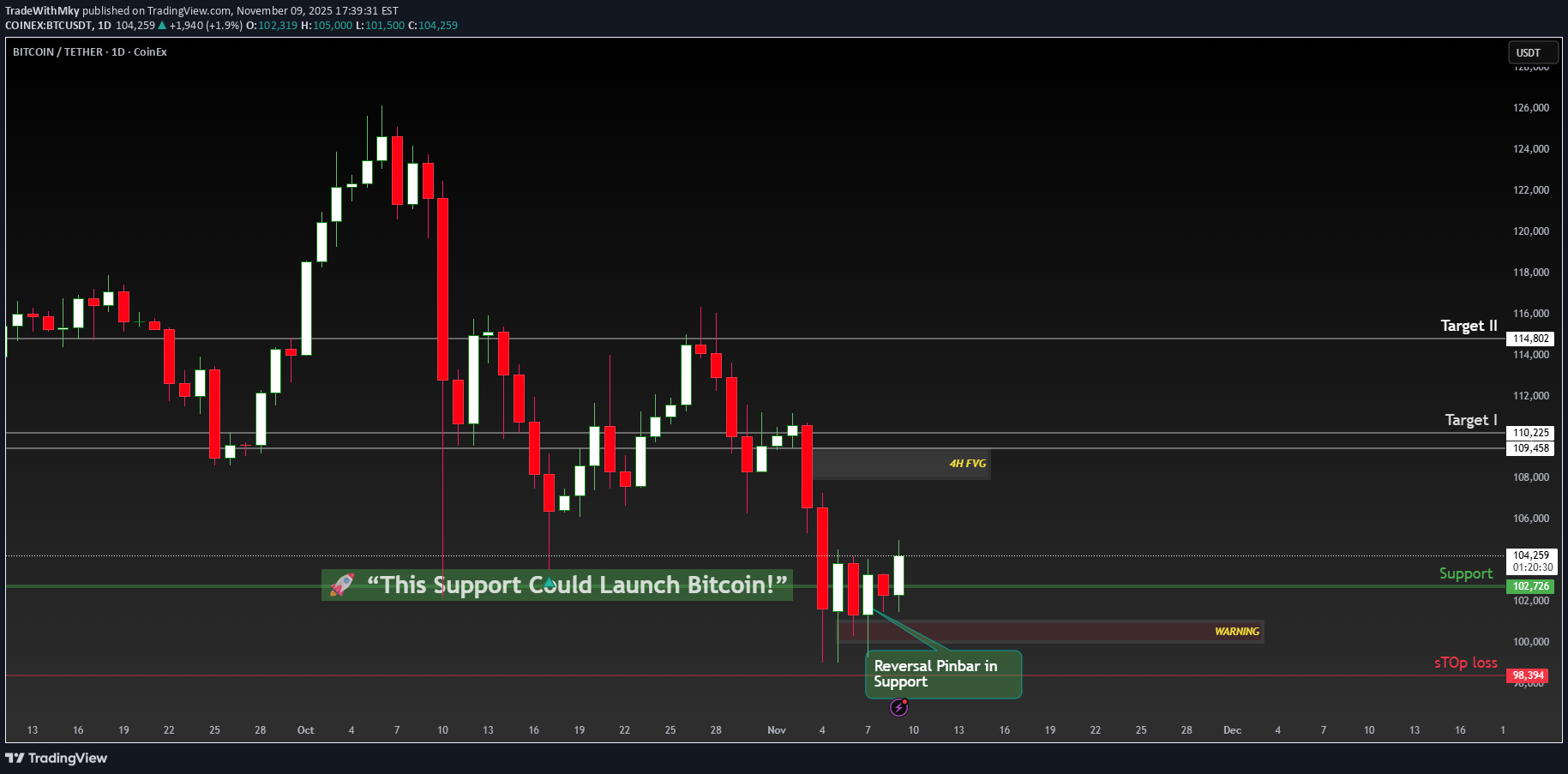 شراءBTC،التحليل الفني،TradeWithMky