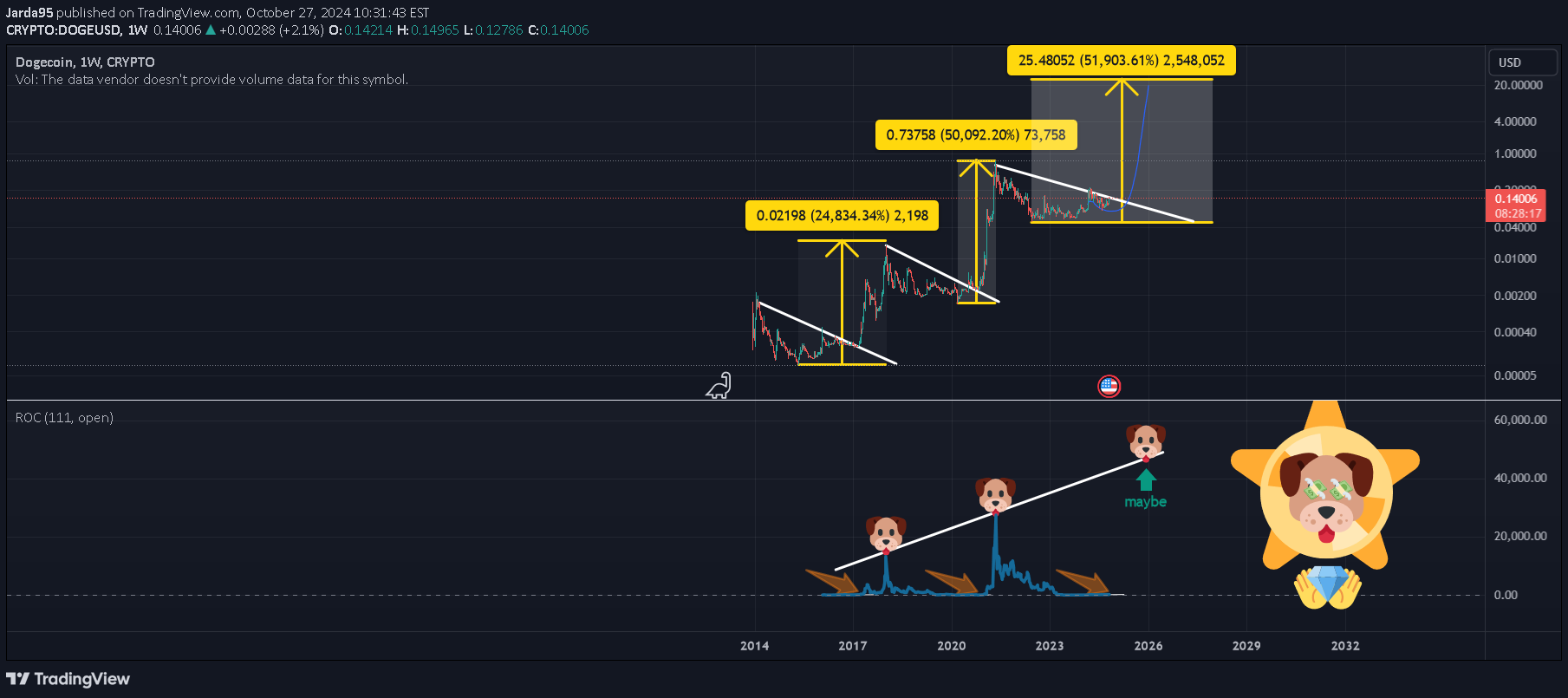 خریدDOGE،تکنیکال،Jarda95