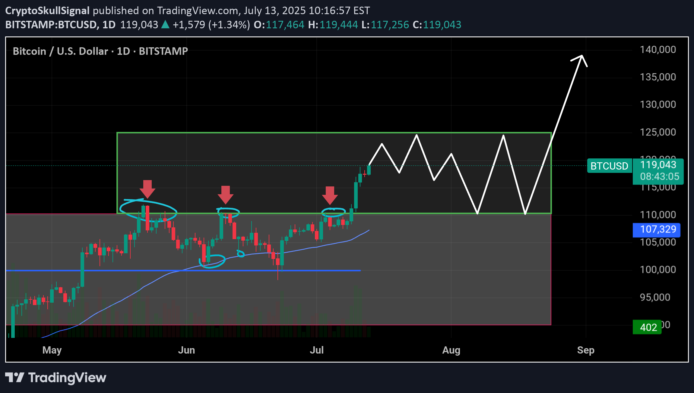 شراءBTC،التحليل الفني،CryptoSkullSignal