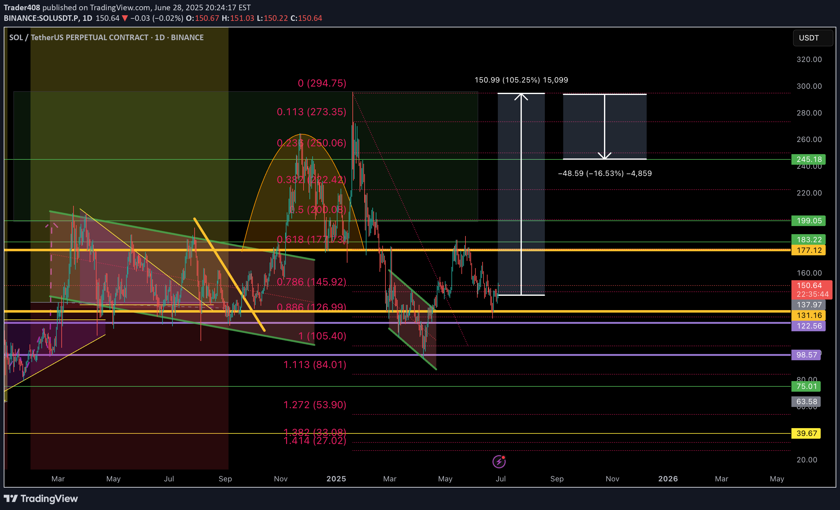 BuySOL،Technical،Trader408