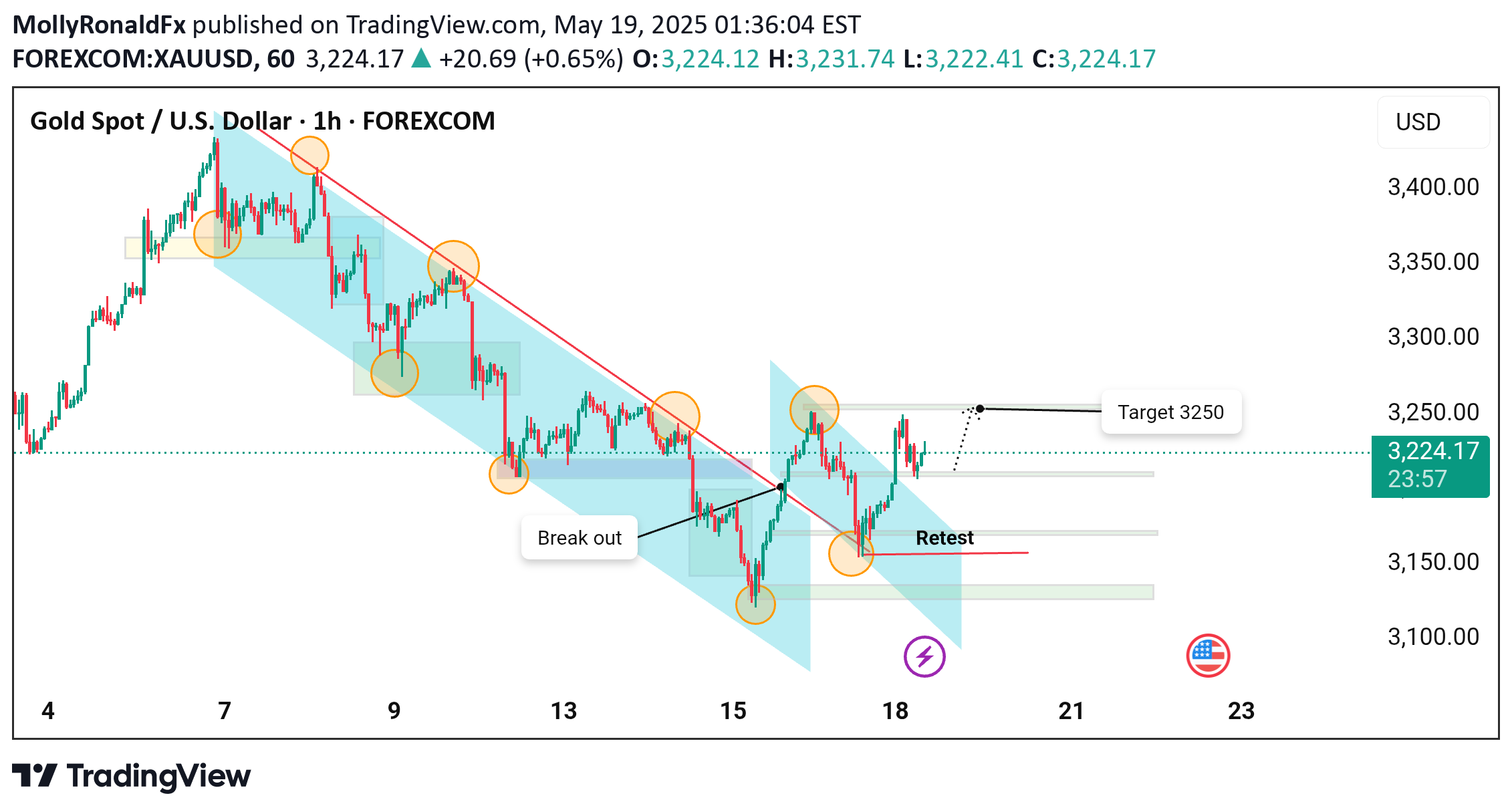 خریدPAXG،تکنیکال،MollyRonaldFx