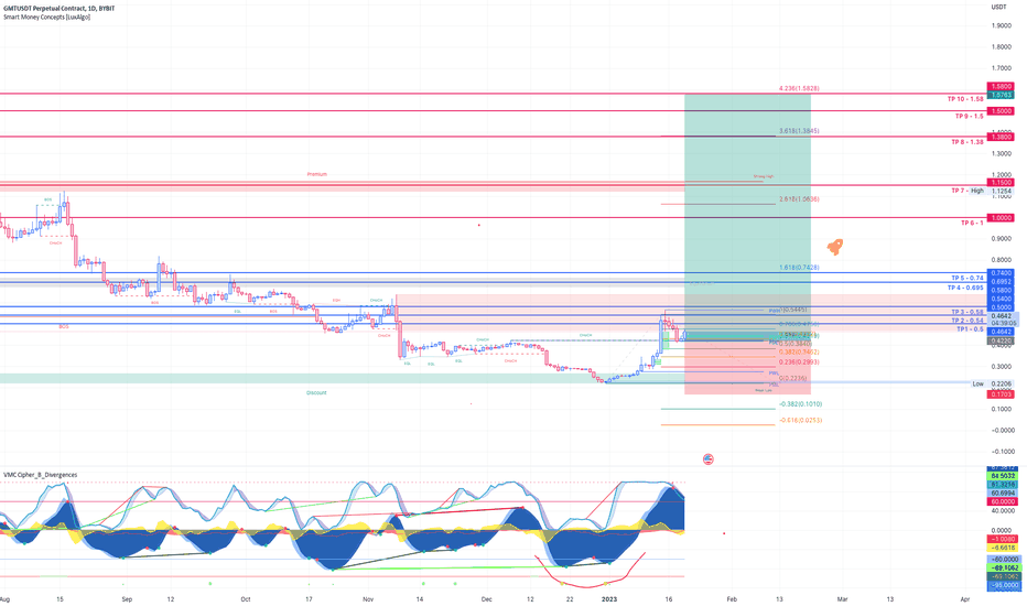 خریدGMT،تکنیکال،WomeninCrypto48-WiC48