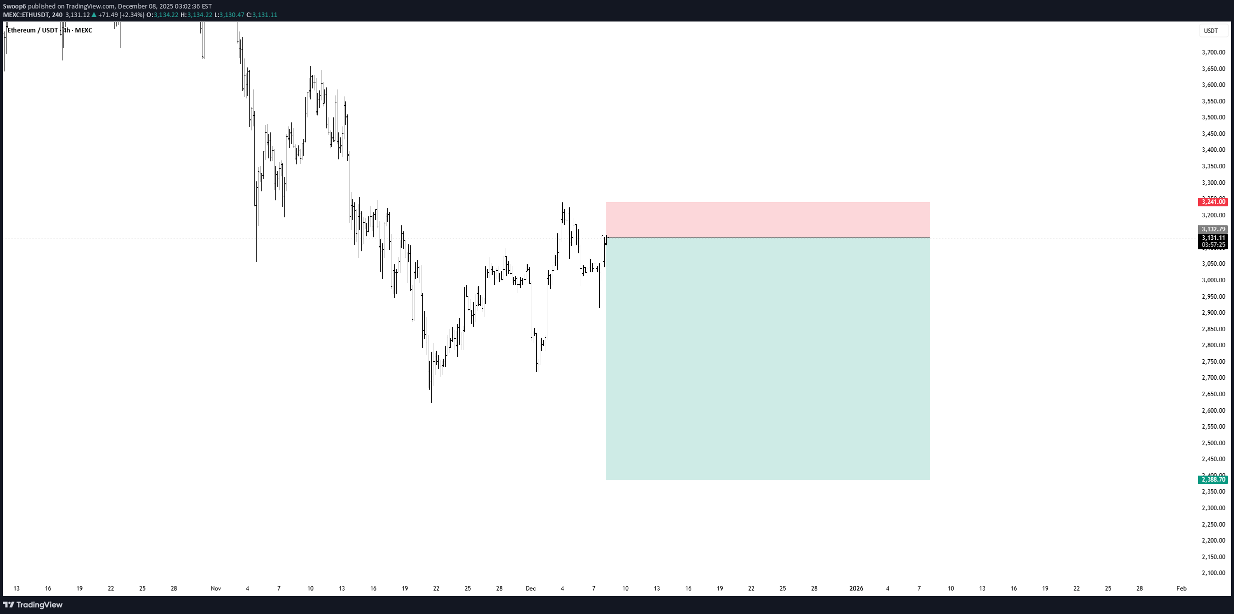 فروشETH،تکنیکال،Swoop6