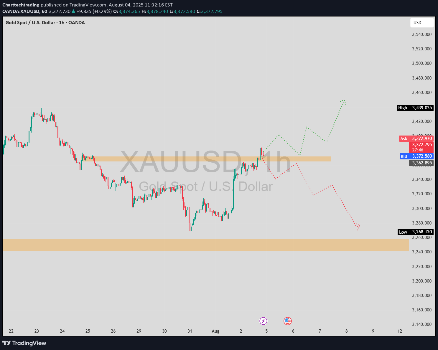 ،تکنیکال،Charttechtrading