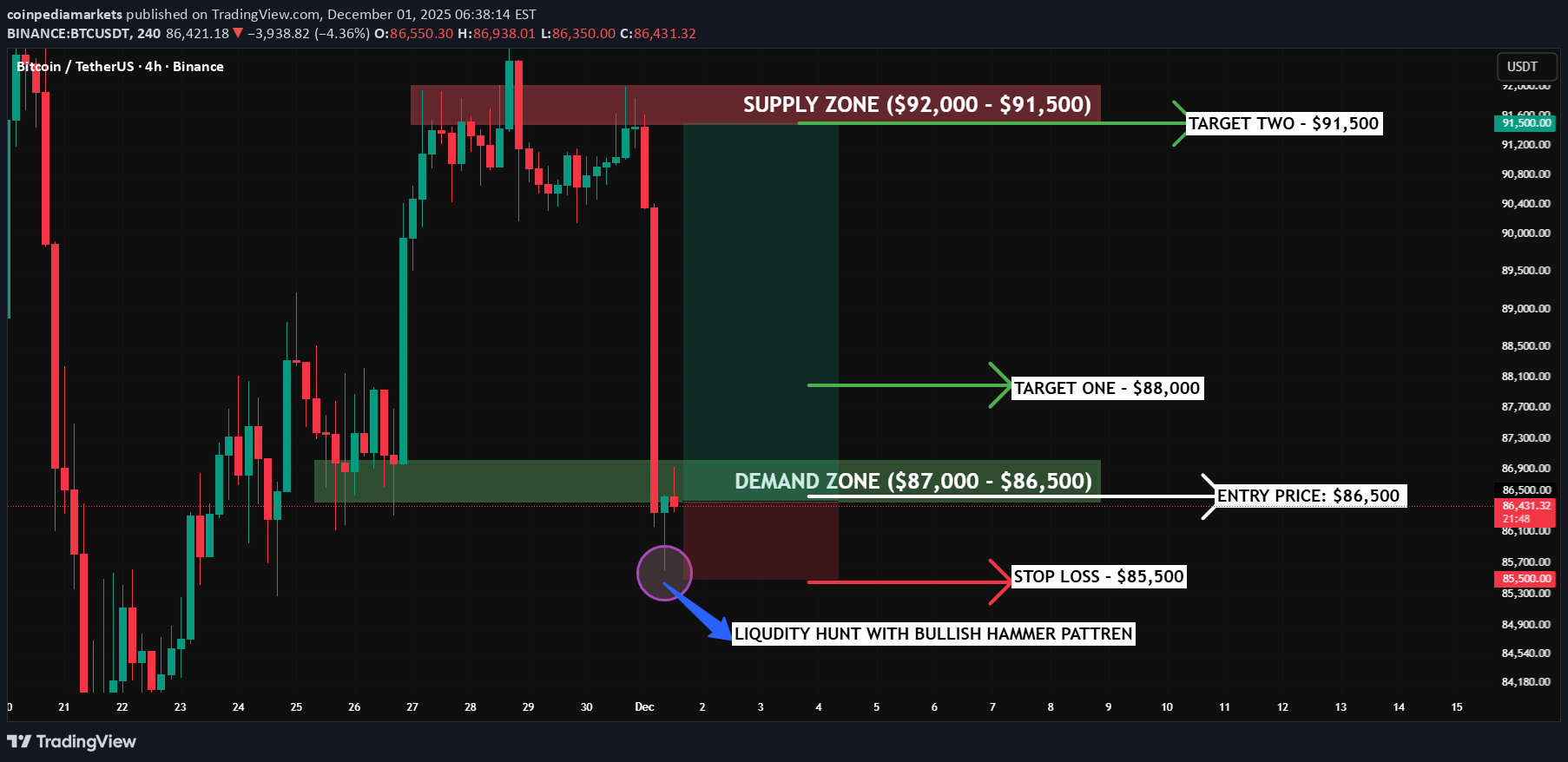 Satın alBTC،Teknik،coinpediamarkets