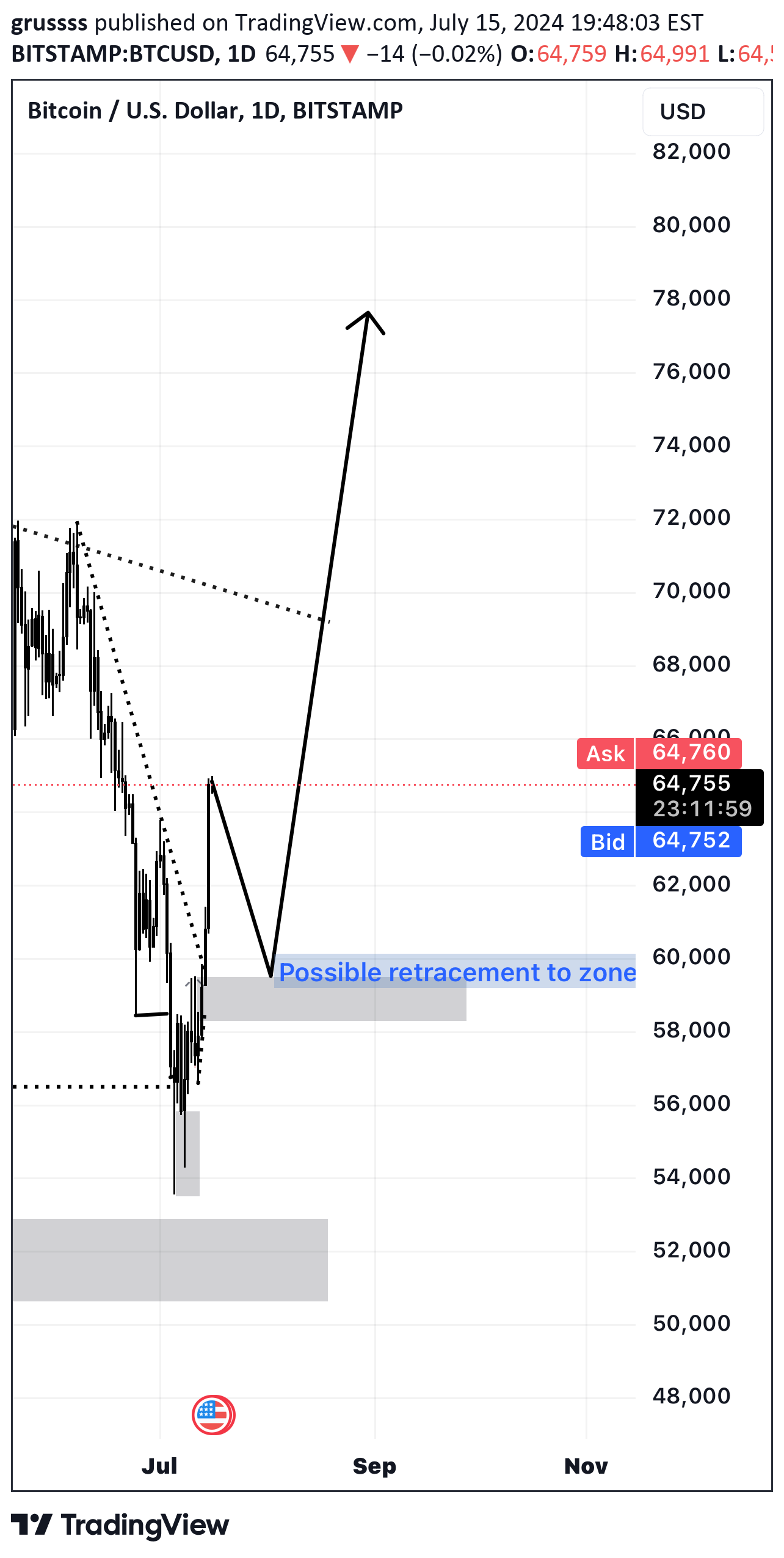 خریدBTC،تکنیکال،grussss