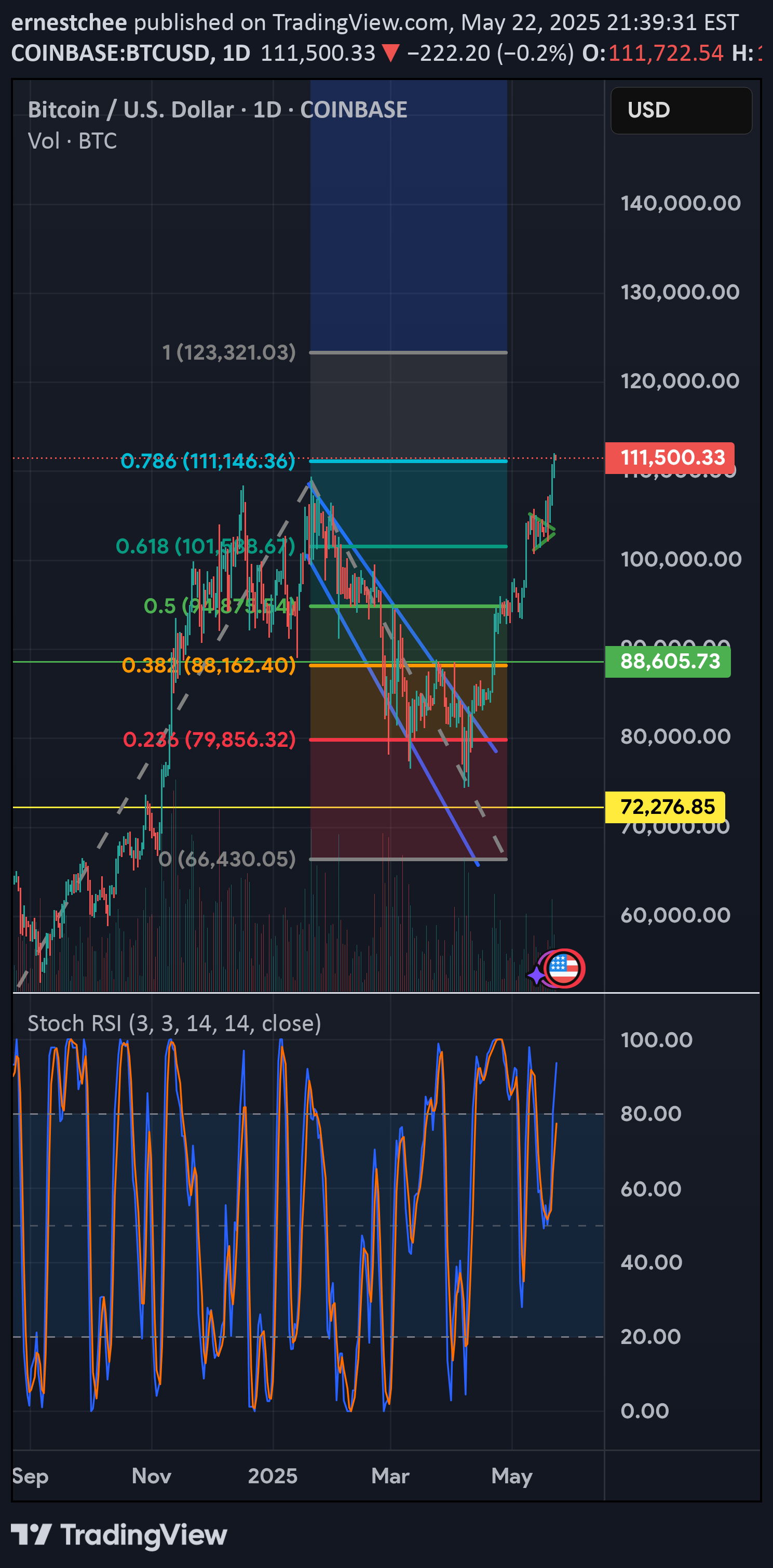 BTC،تکنیکال،ernestchee