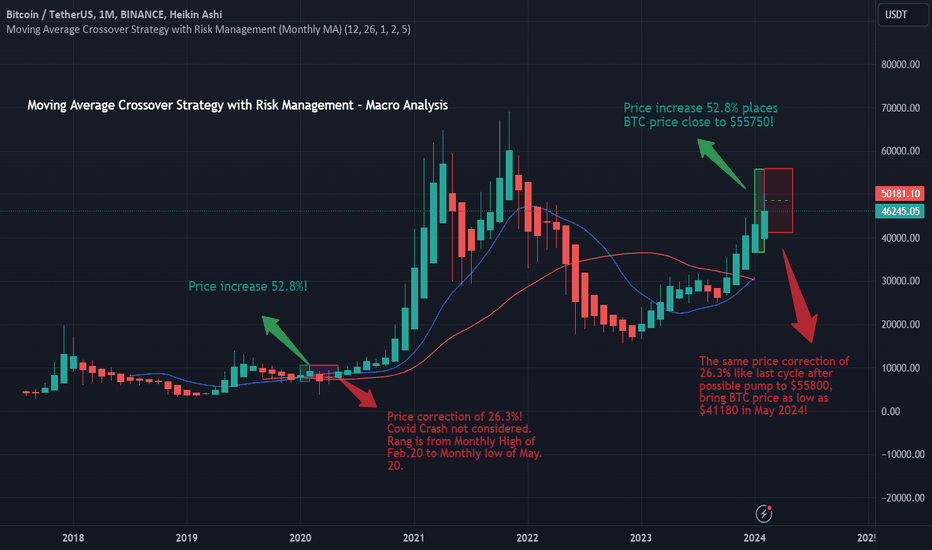 BTC،تکنیکال،TAS1TheActualSnail