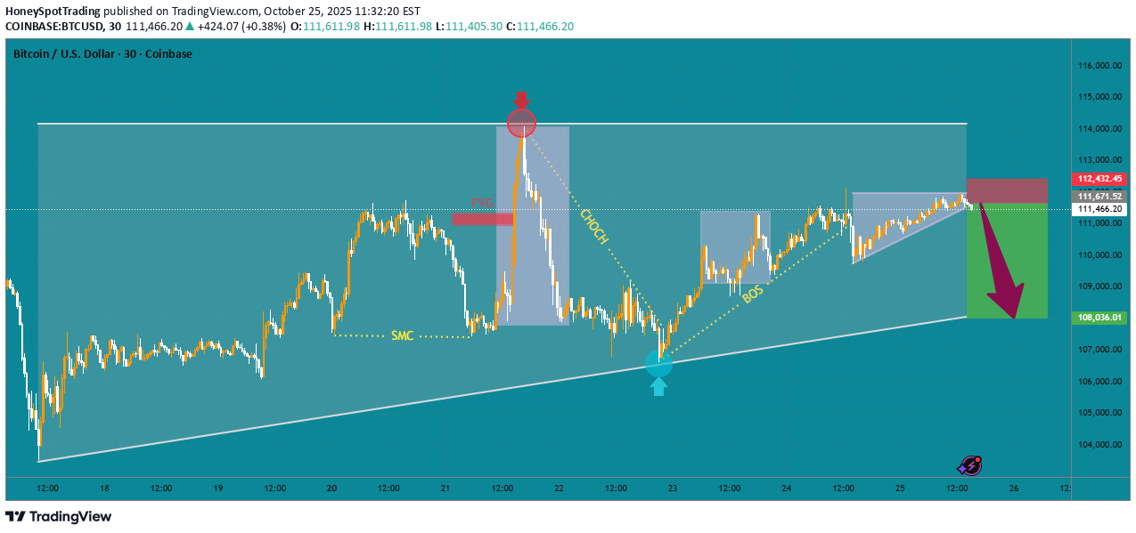 فروشBTC،تکنیکال،HoneySpotTrading