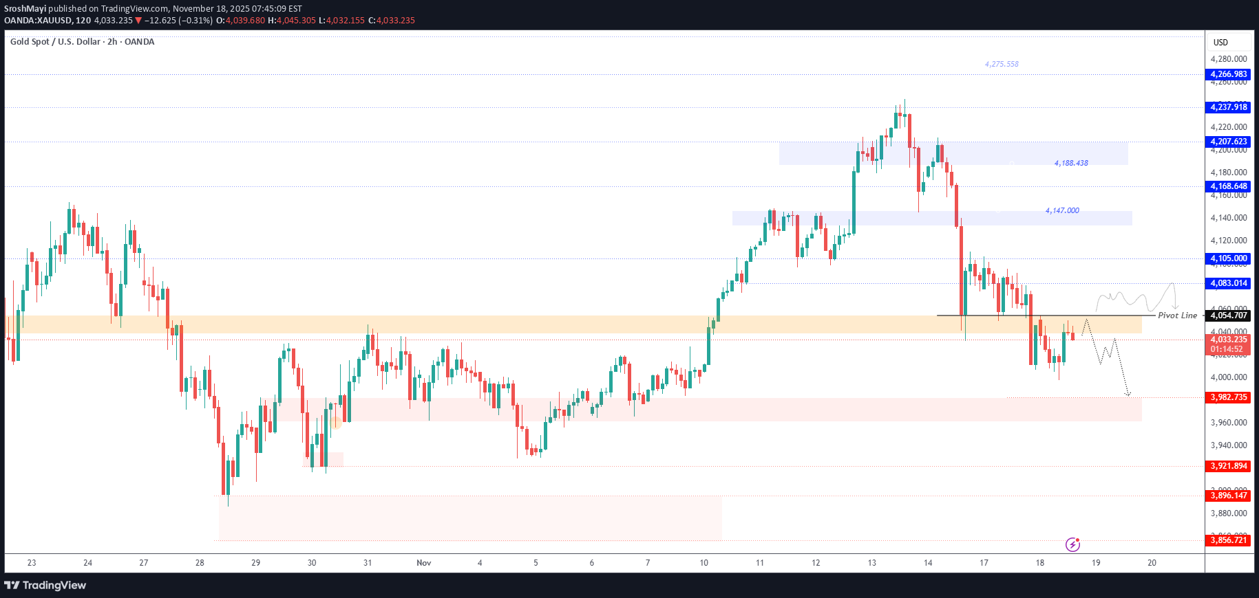 فروشPAXG،تکنیکال،SroshMayi