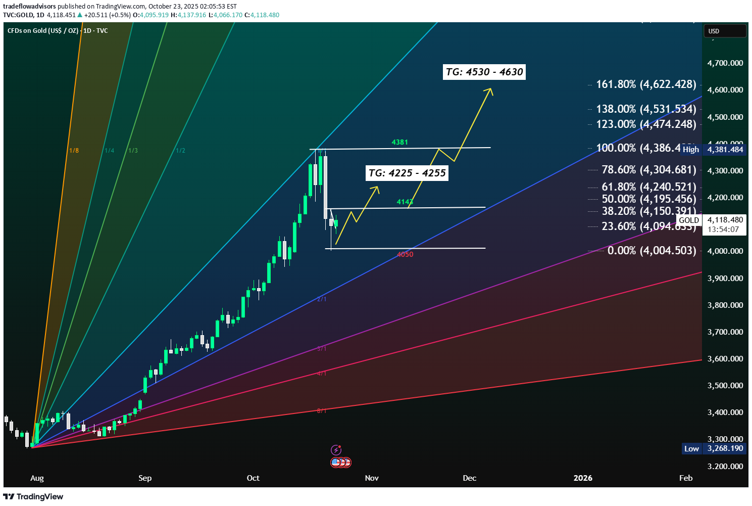 خریدPAXG،تکنیکال،tradeflowadvisors