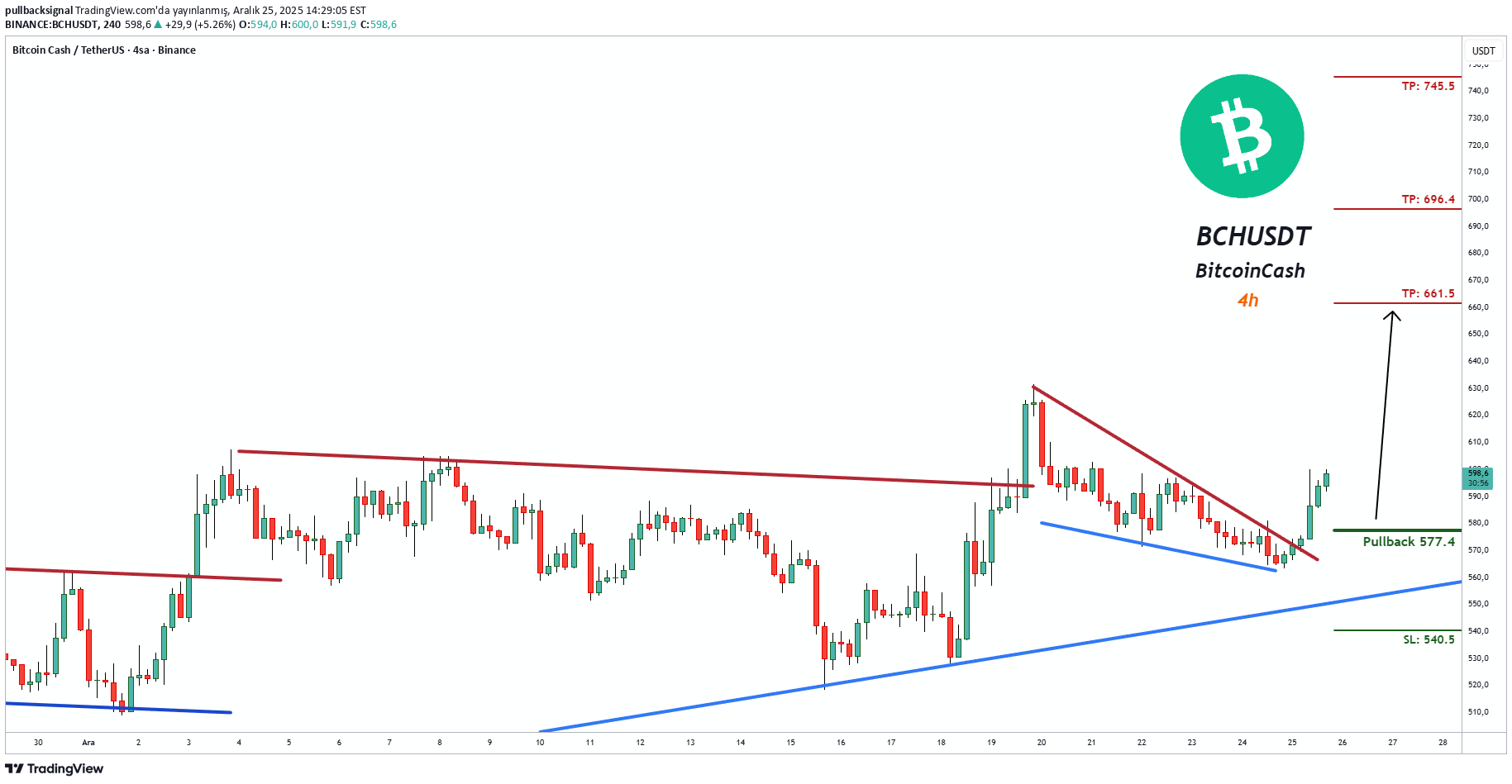خریدBCH،تکنیکال،pullbacksignal
