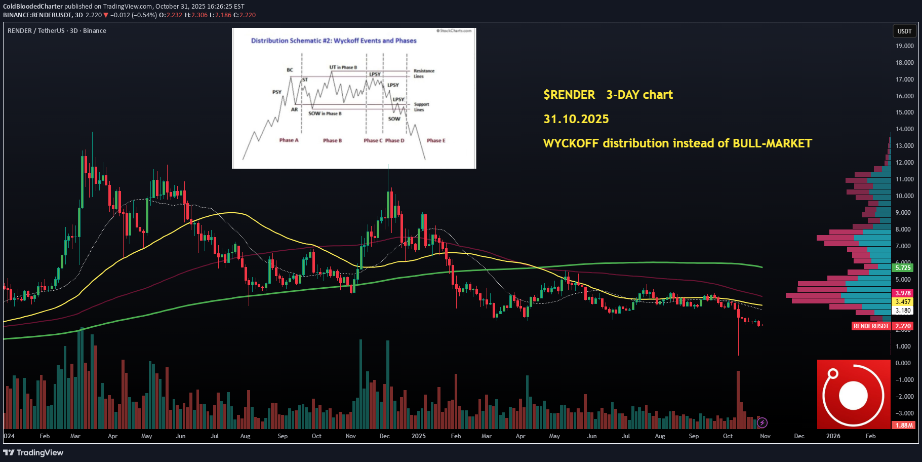 فروشRENDER،تکنیکال،ColdBloodedCharter