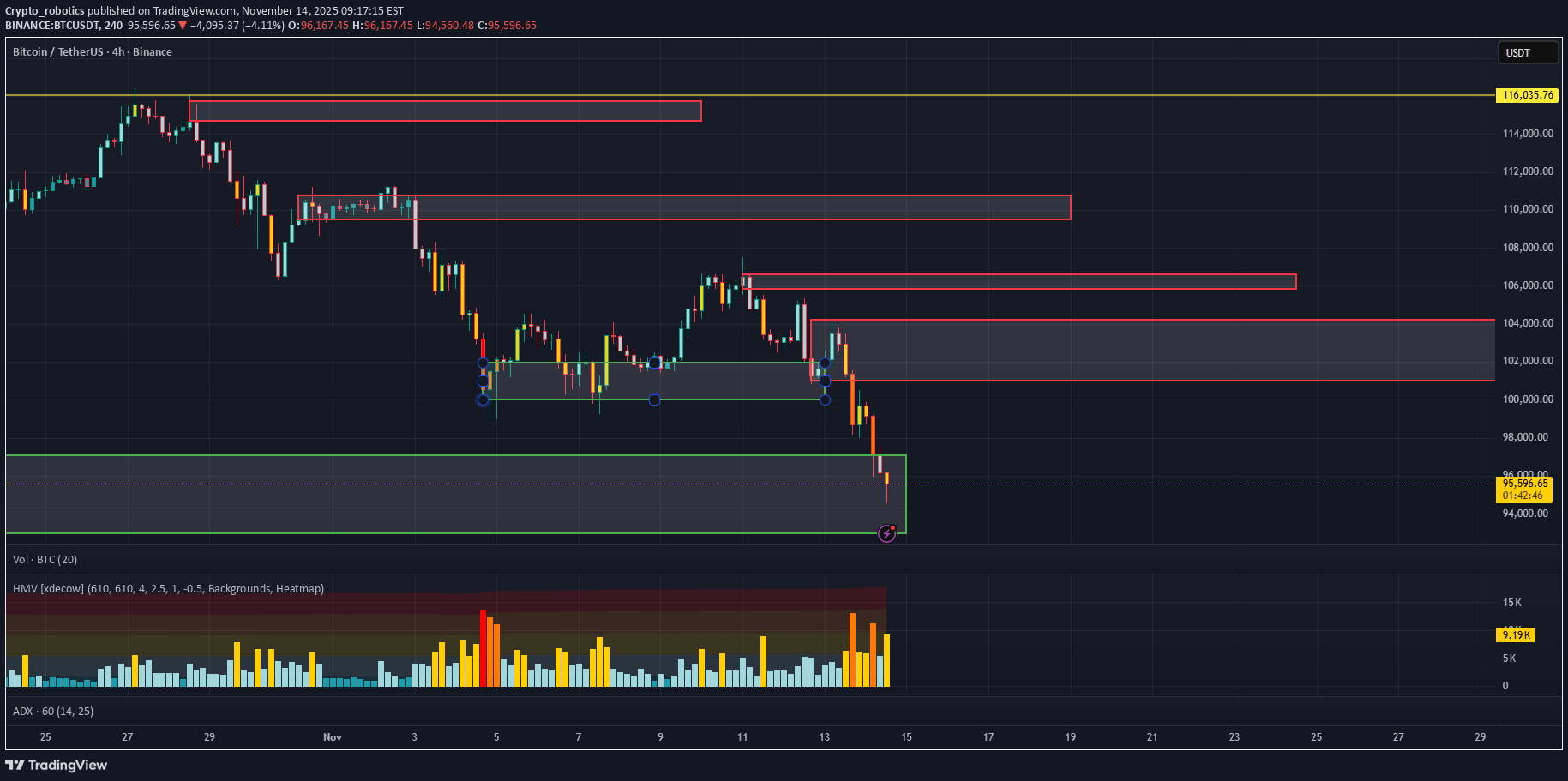 BTC،تکنیکال،Crypto_robotics