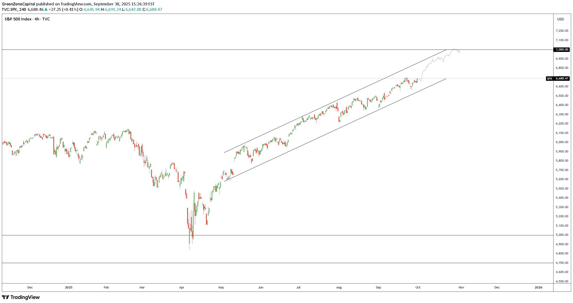 BuySPYX،Technical،GreenZoneCapital