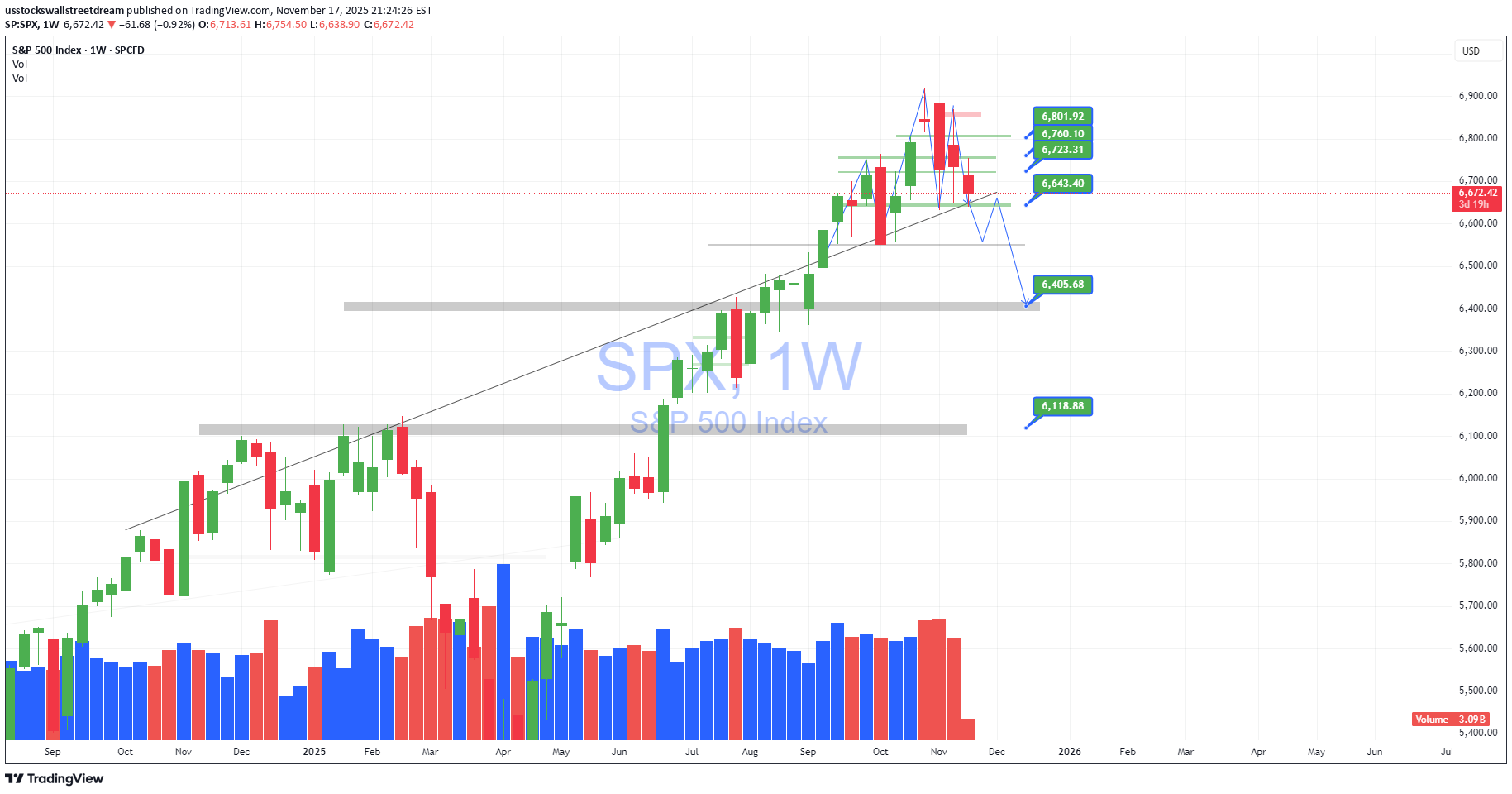 İndirimSPYX،Teknik،usstockswallstreetdream