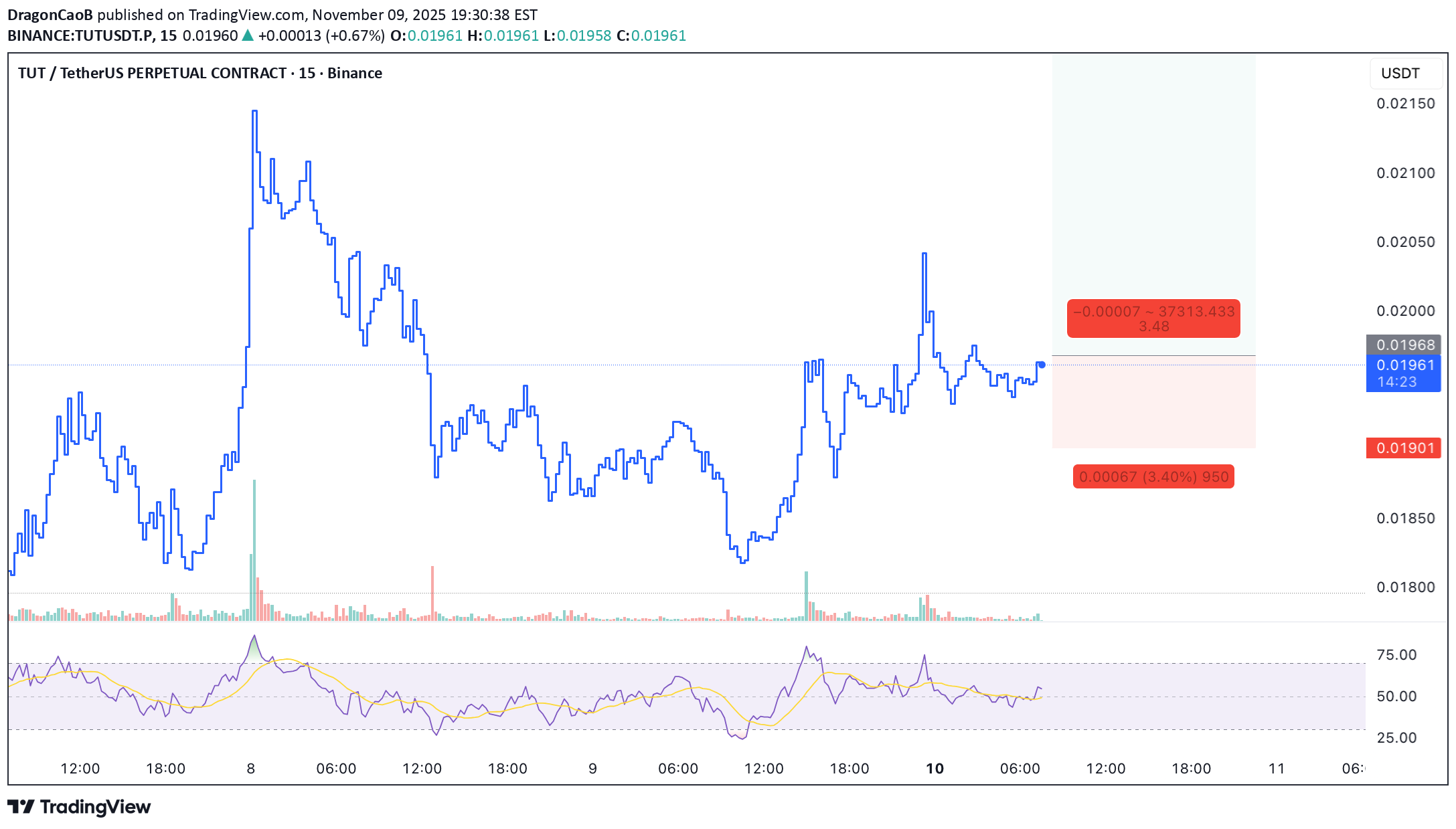 خریدTUT،تکنیکال،DragonCaoB