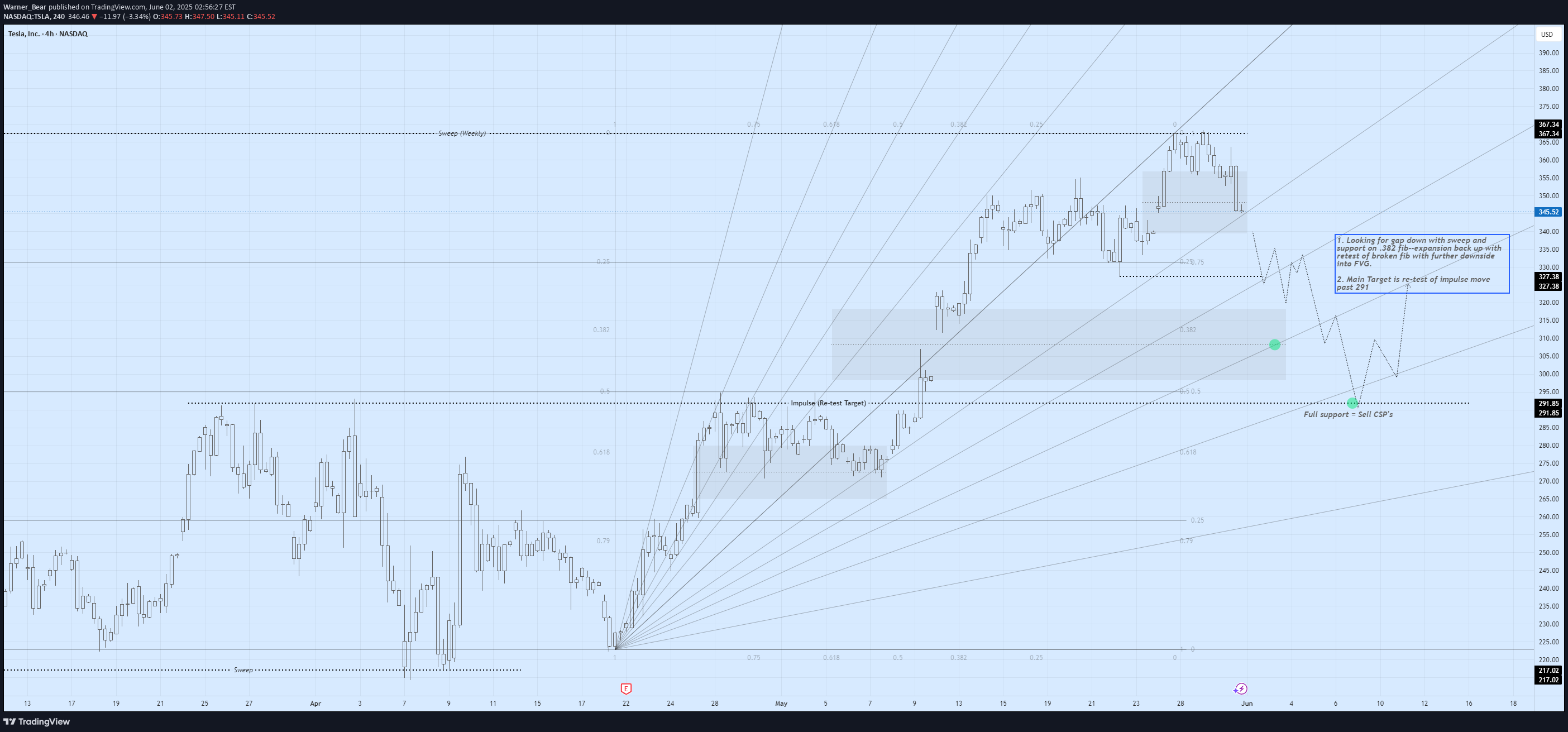 فروشTSLAX،تکنیکال،Warner_Bear