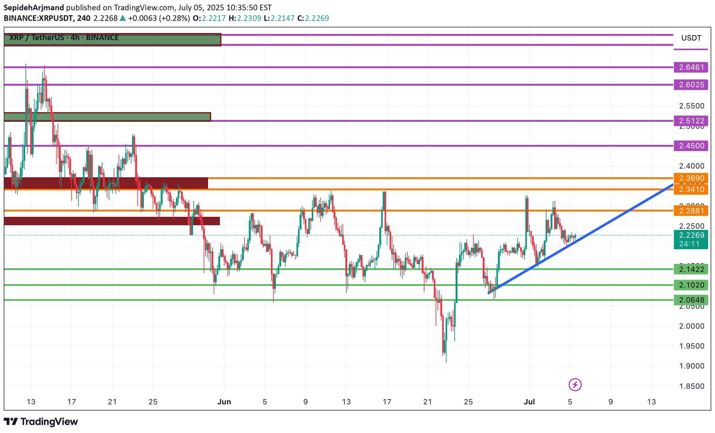 XRP،Teknik،SepidehArjmand