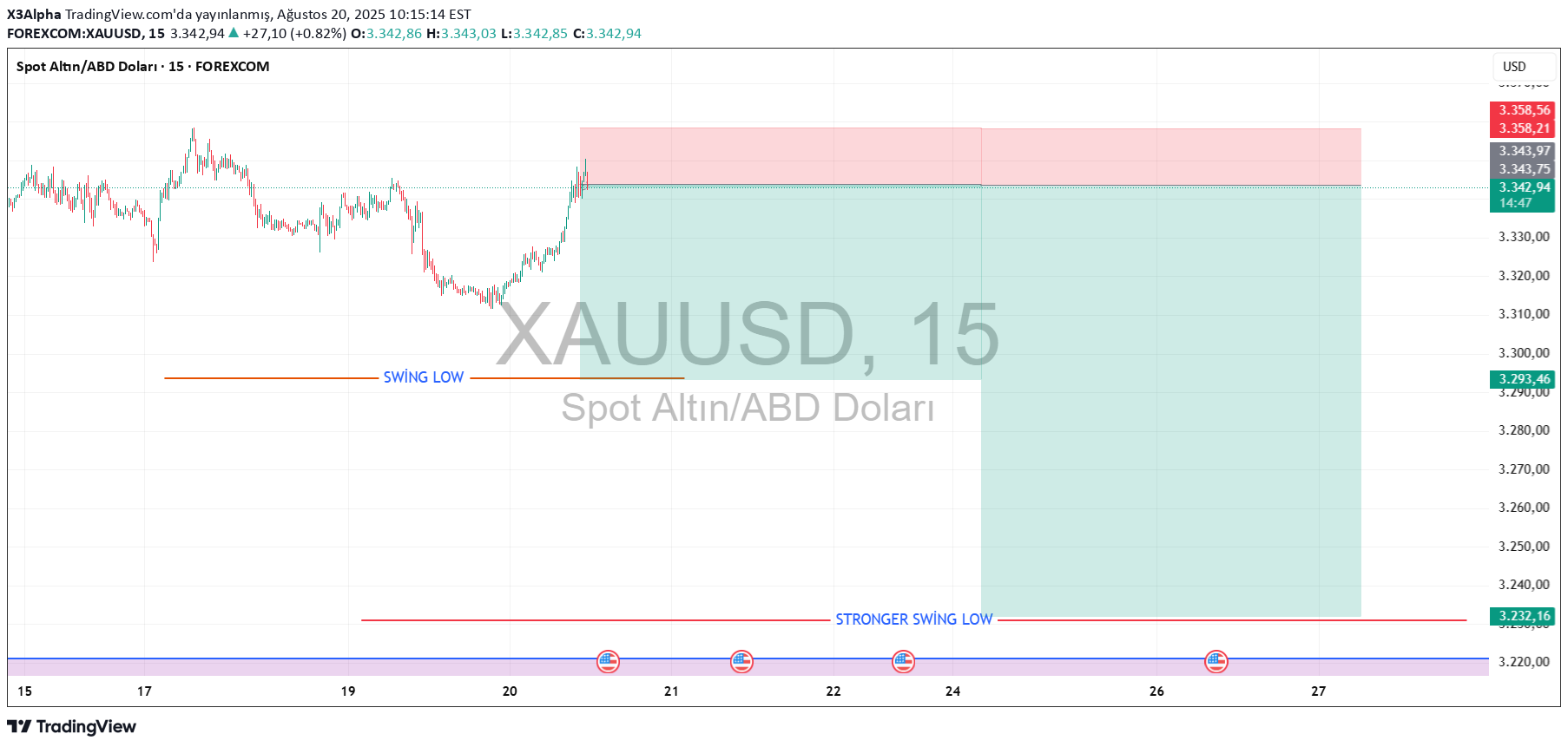 فروشPAXG،تکنیکال،X3Alpha