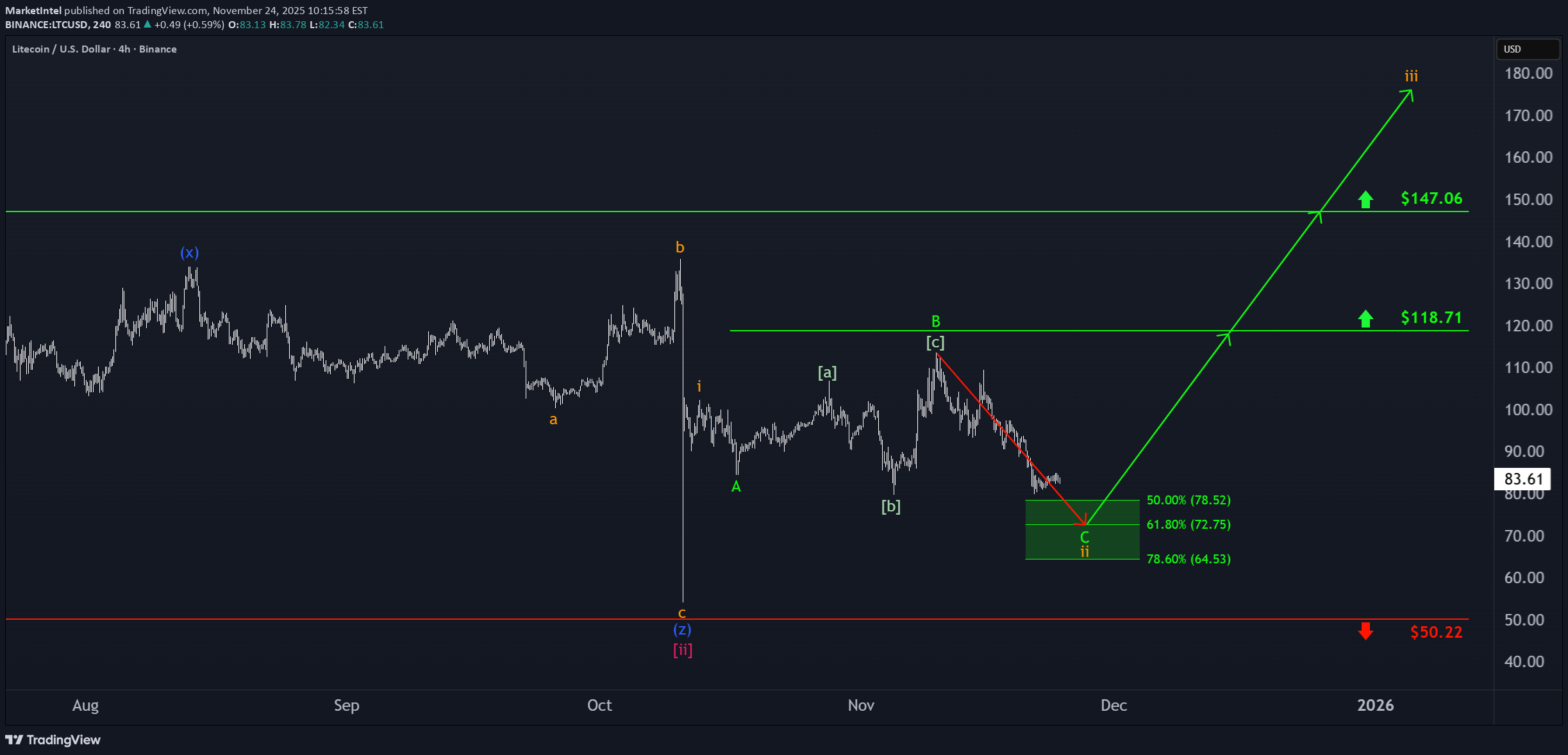 LTC،تکنیکال،MarketIntel