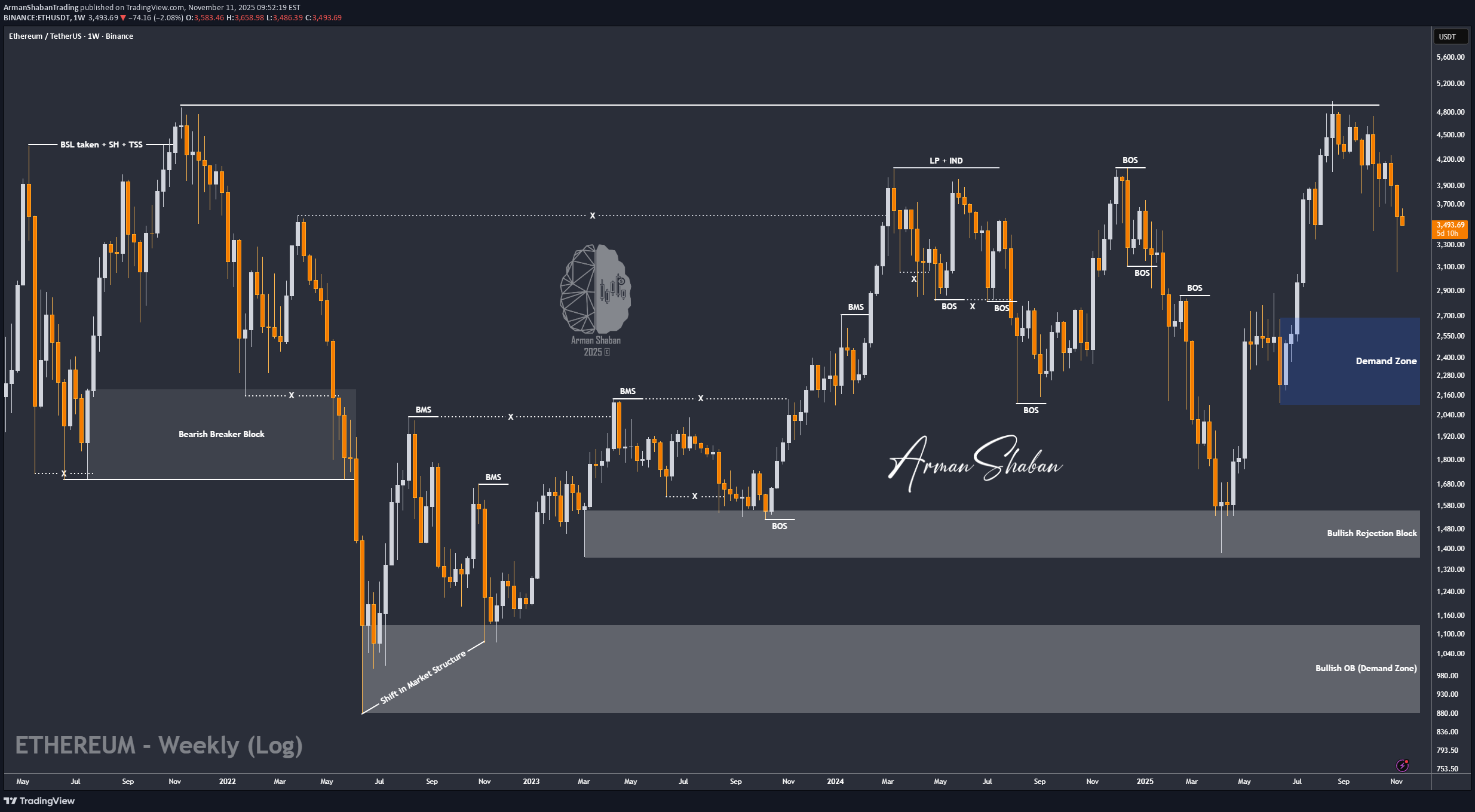BuyETH،Technical،ArmanShabanTrading