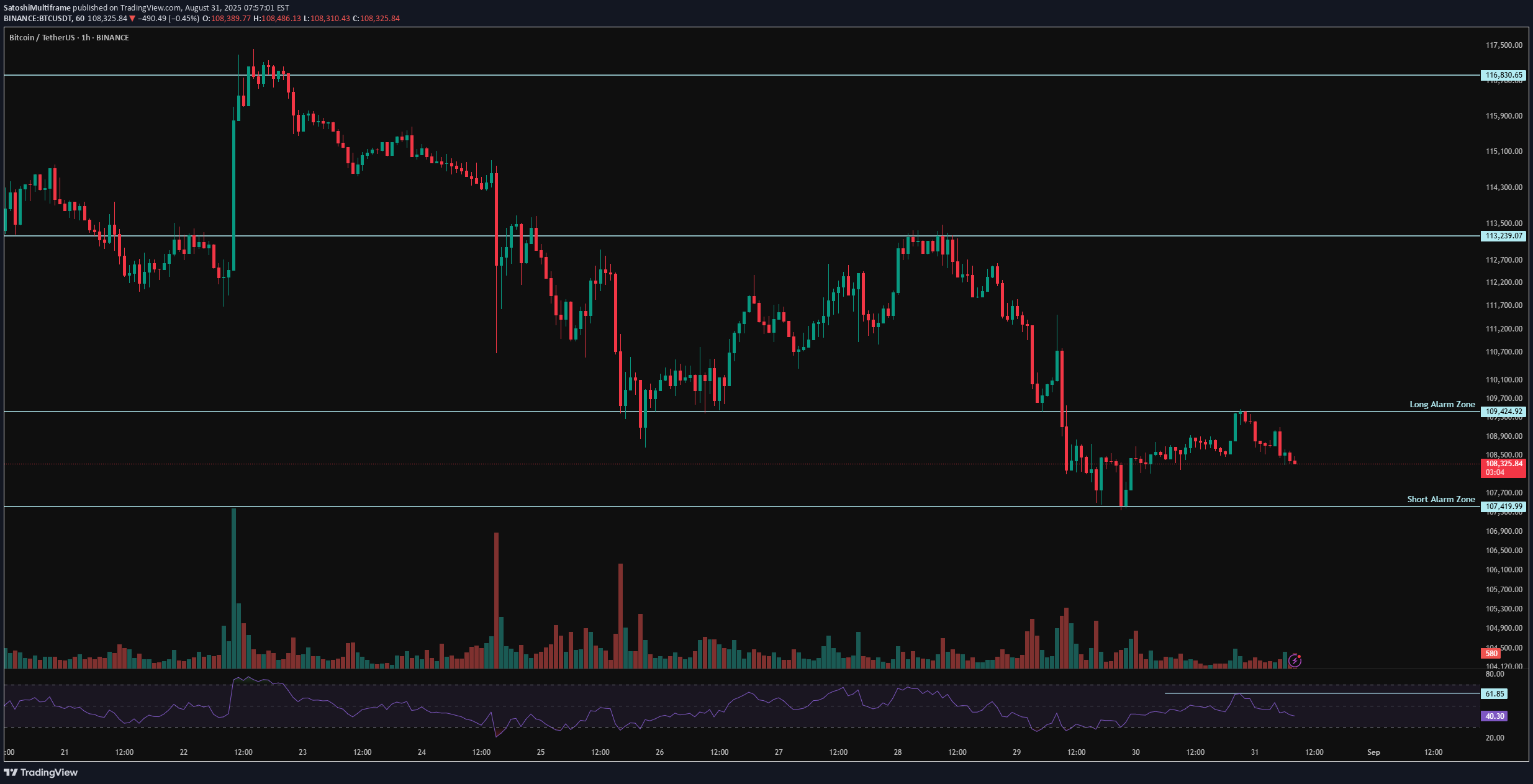 BTC،تکنیکال،SatoshiMultiframe