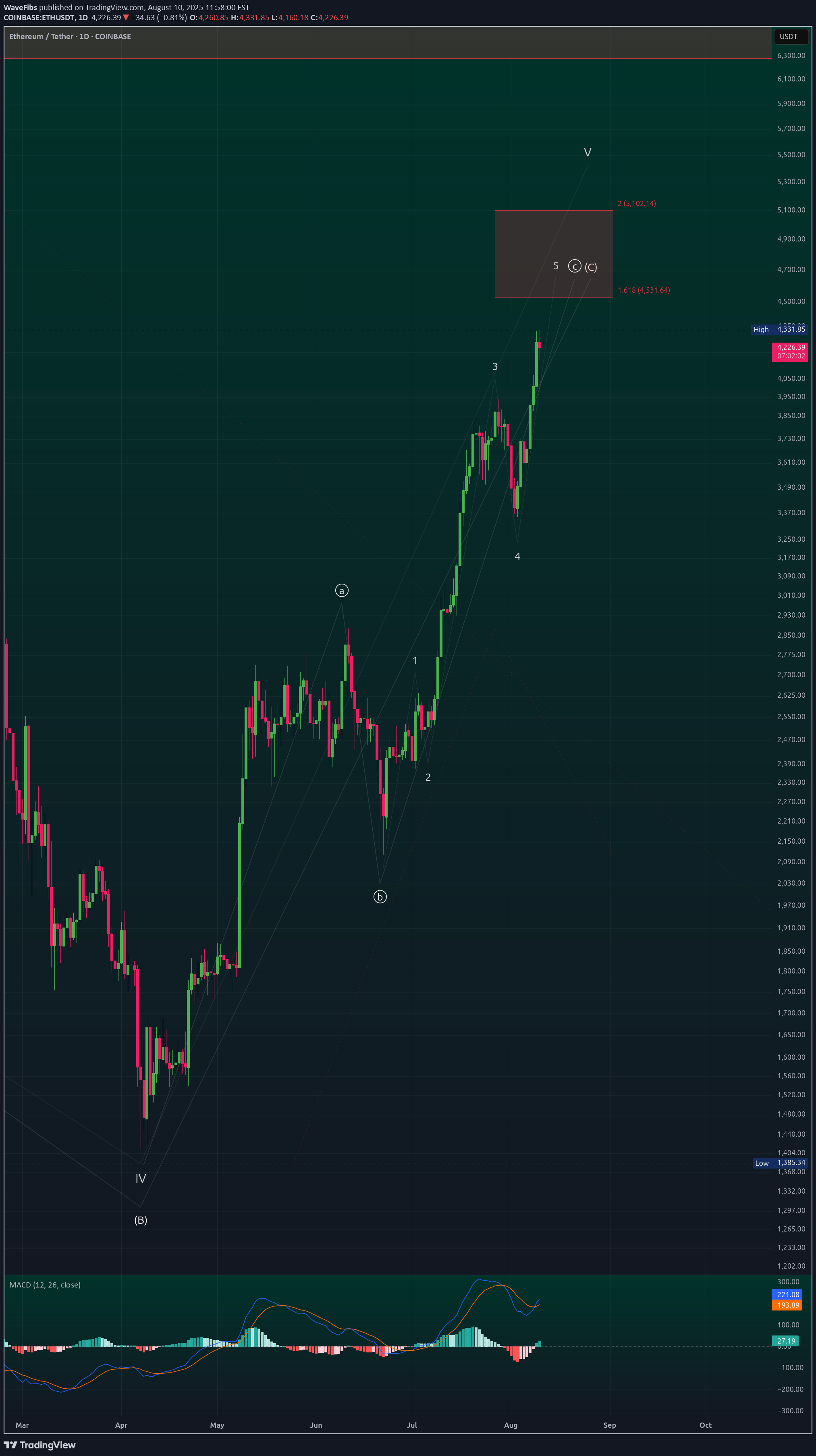 ETH،التحليل الفني،WaveFibs