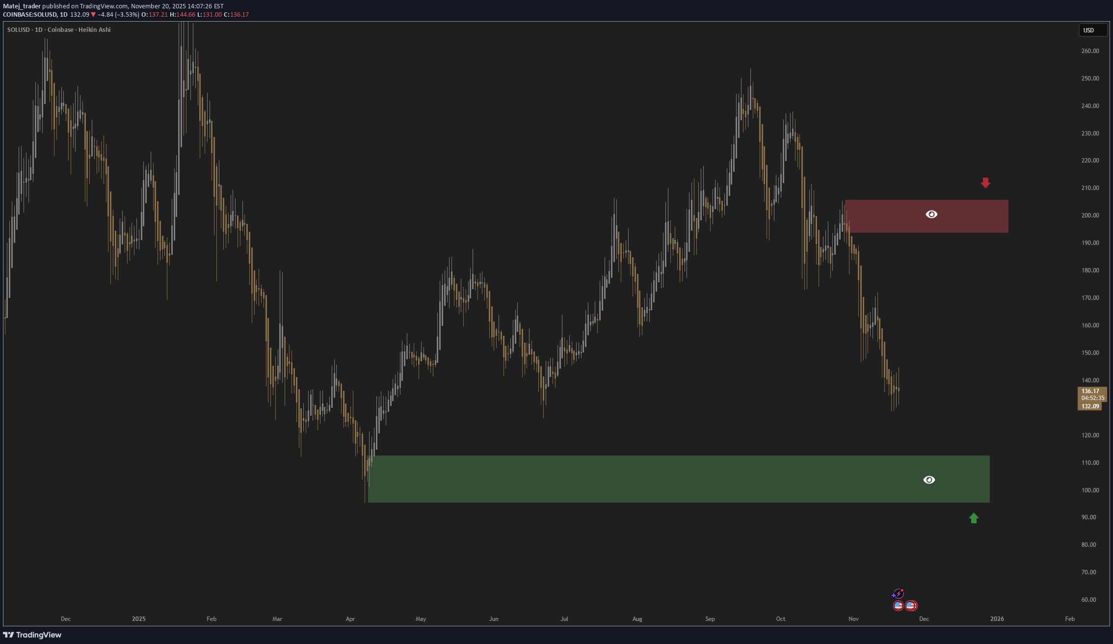 SOL،التحليل الفني،Matej_trader
