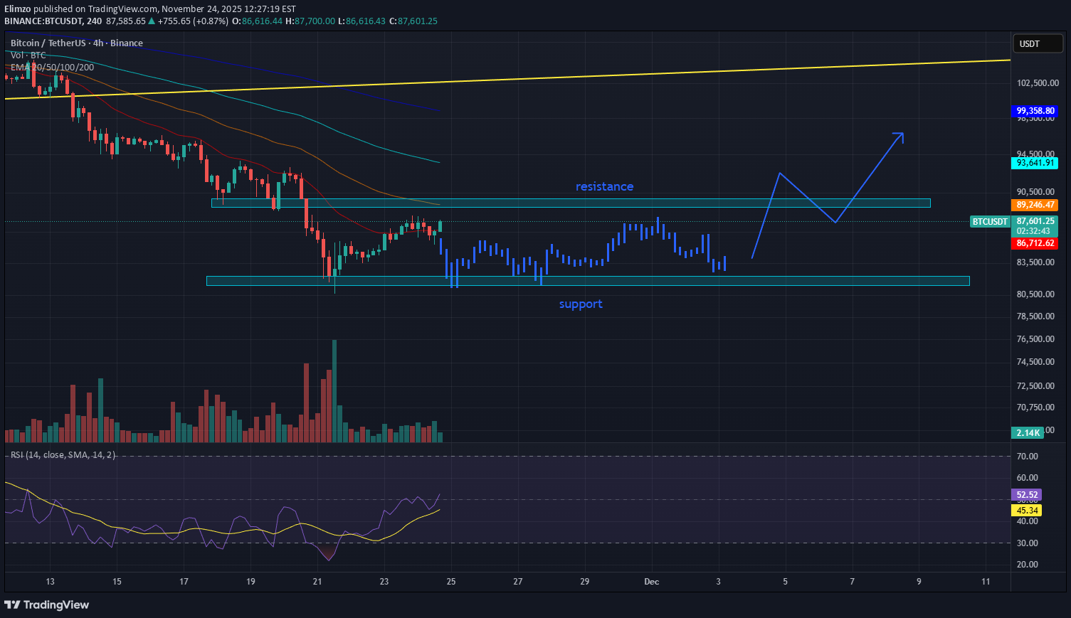 BTC،تکنیکال،Elimzo