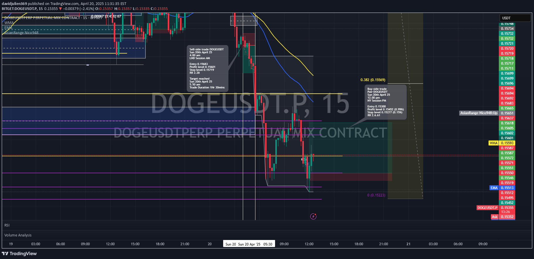 خریدDOGE،تکنیکال،davidjulien369