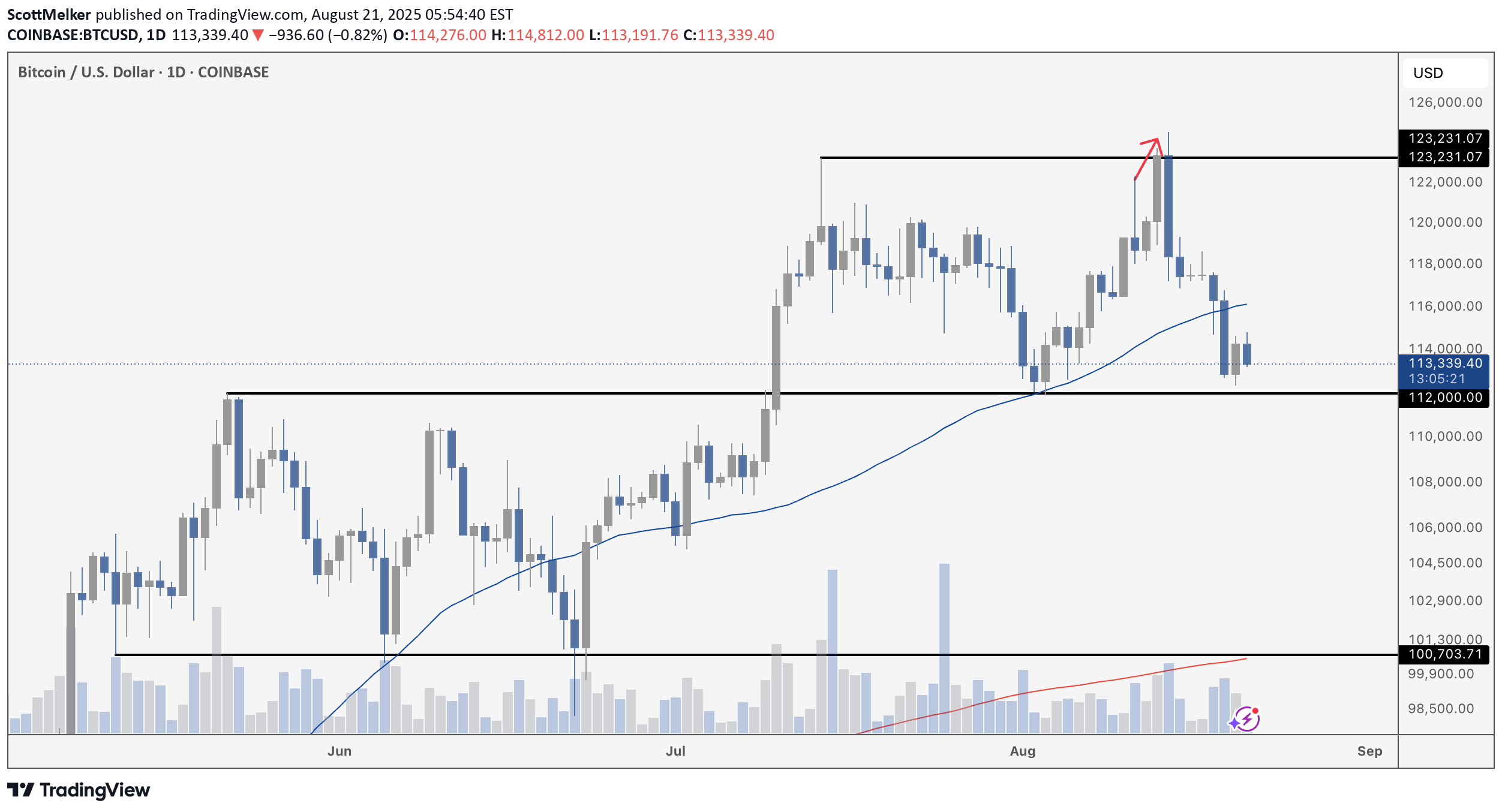 BTC،تکنیکال،ScottMelker