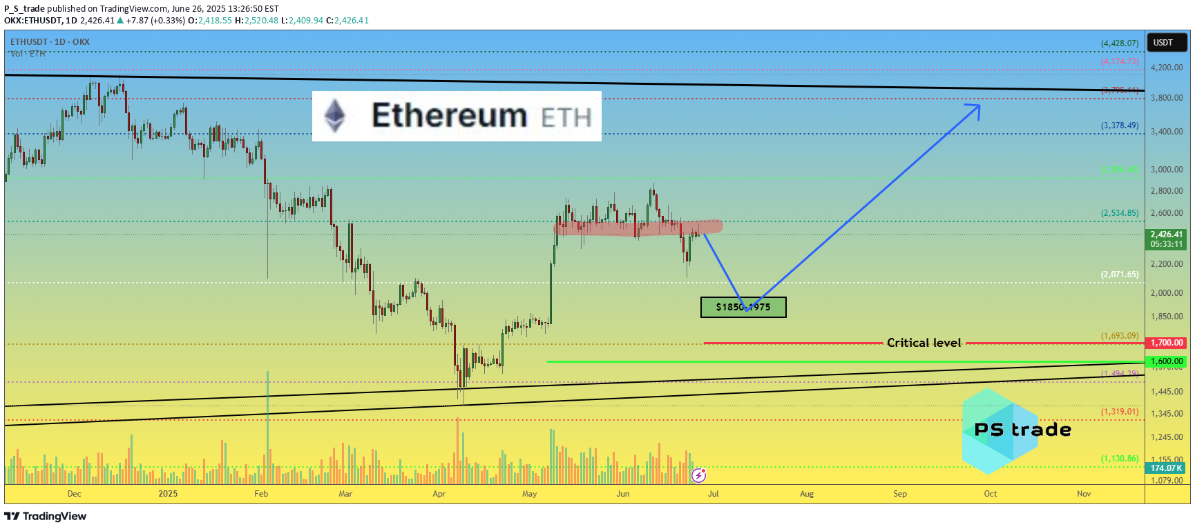 ETH،التحليل الفني،P_S_trade