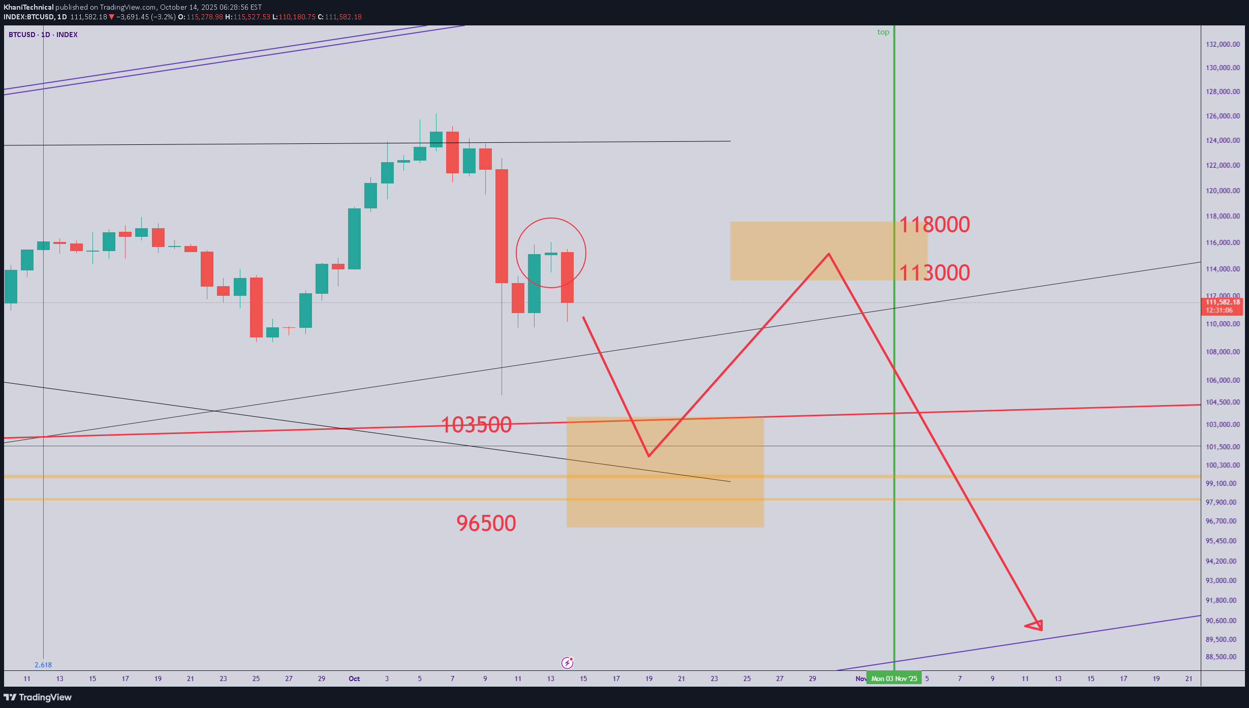 فروشBTC،تکنیکال،KhaniTechnical